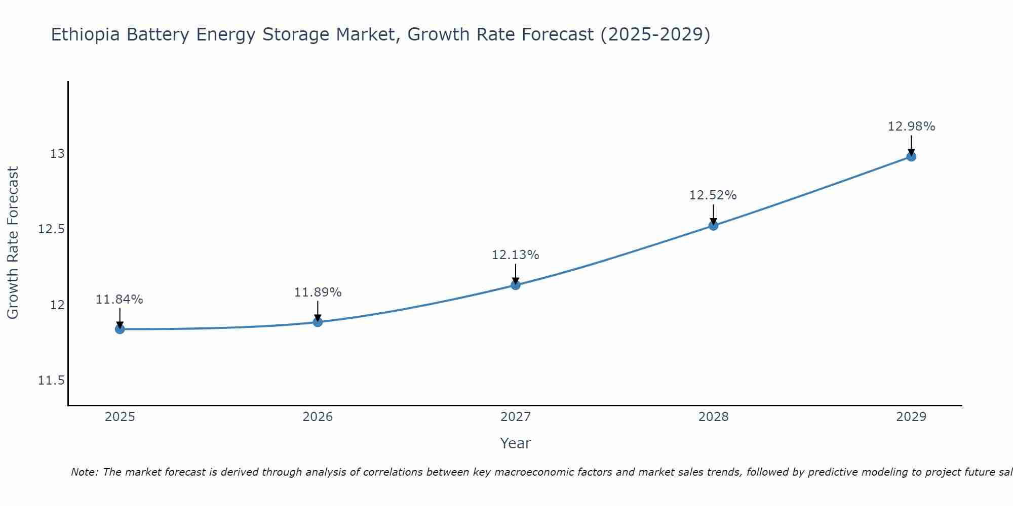 Ethiopia Battery Energy Storage Market Growth Rate