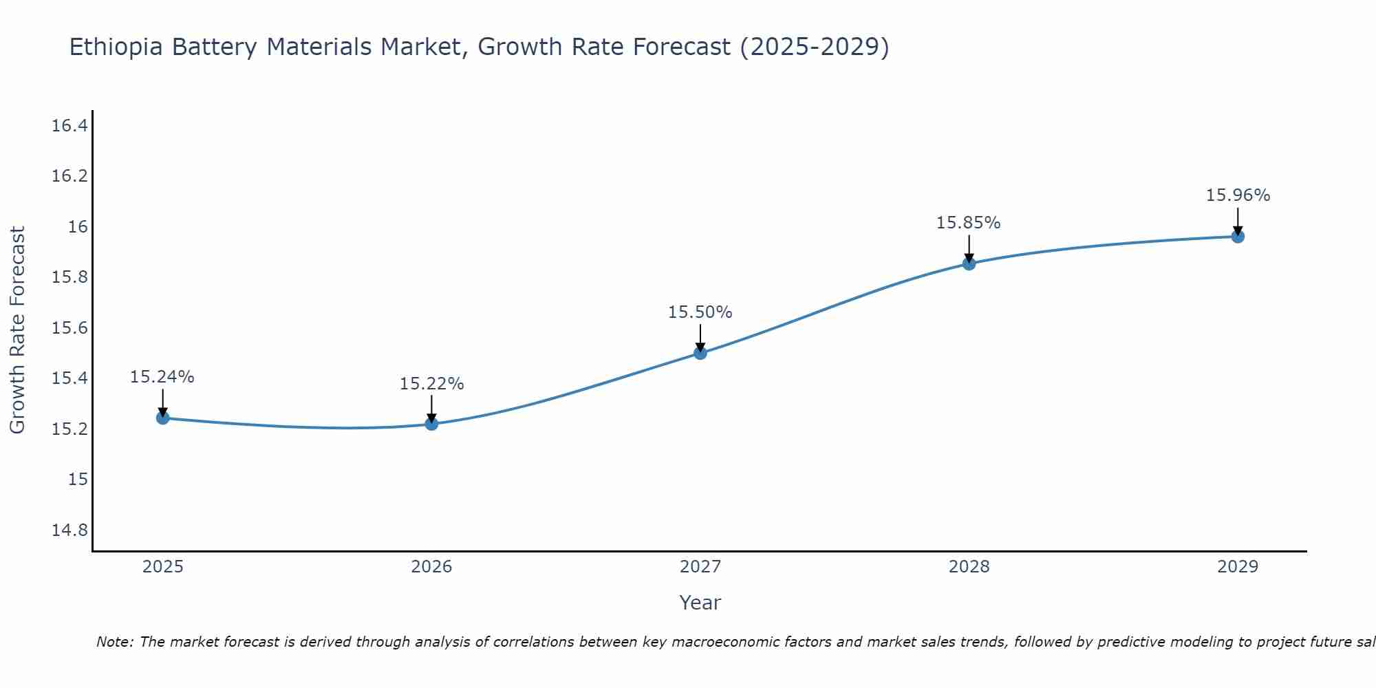 Ethiopia Battery Materials Market Size Growth Rate