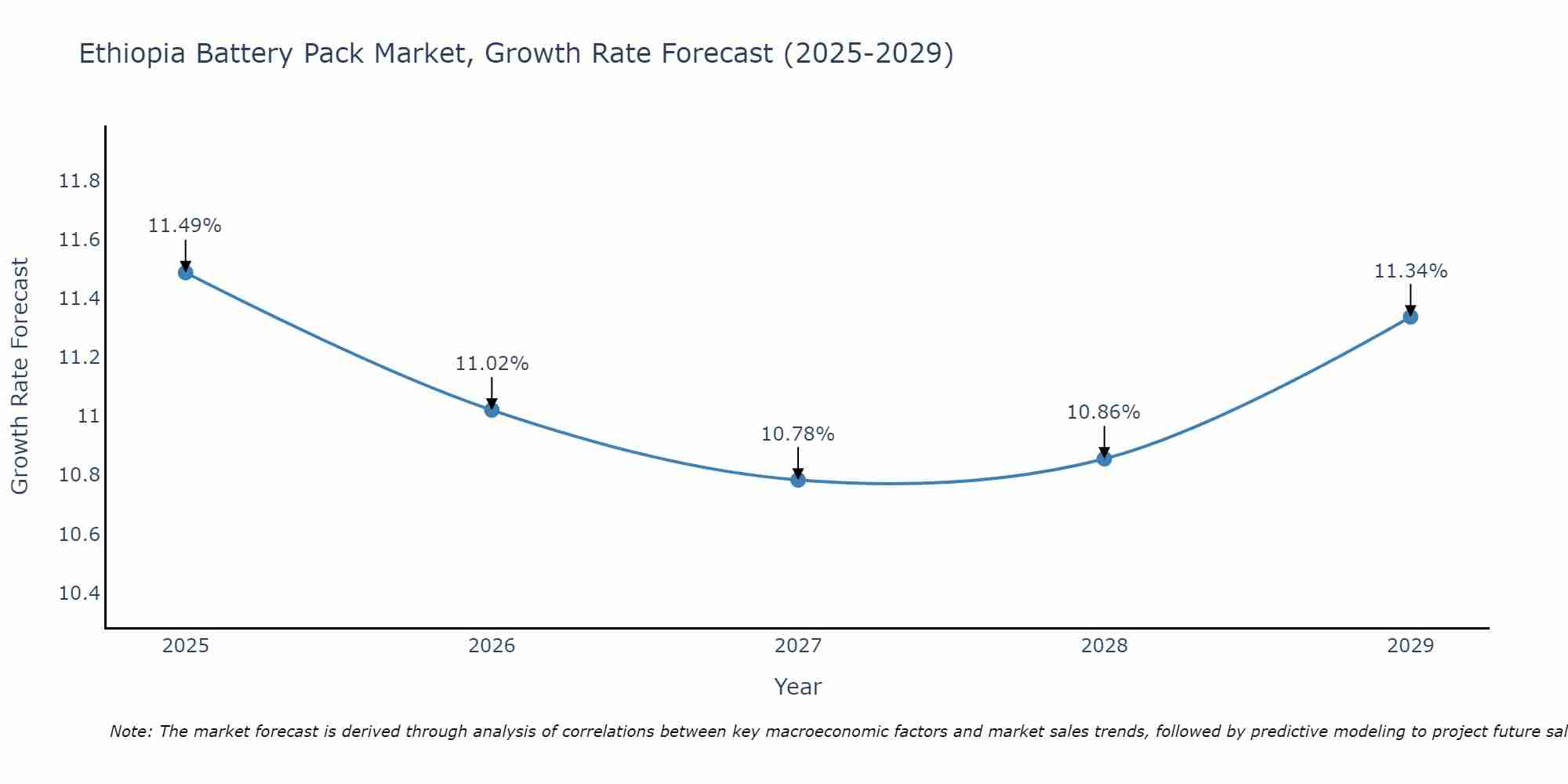 Ethiopia Battery Pack Market Growth Rate