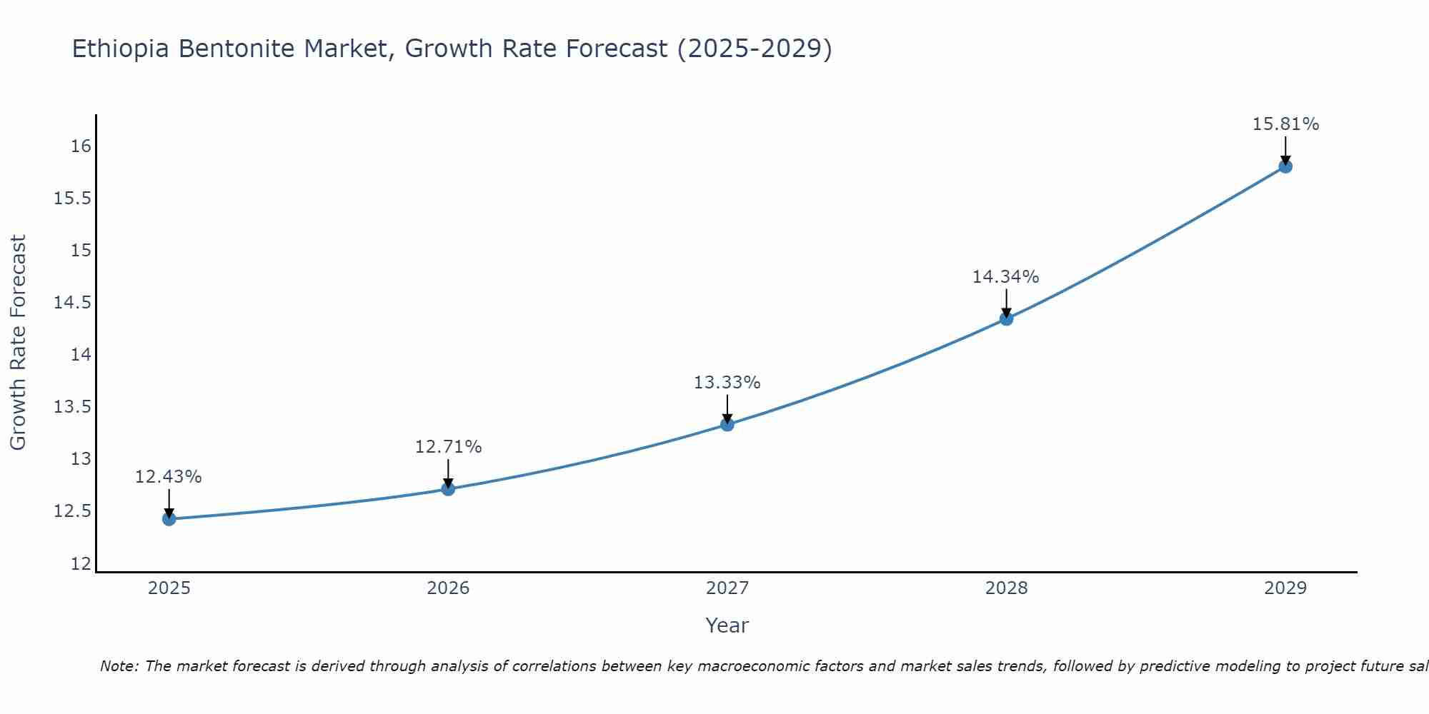 Ethiopia Bentonite Market Growth Rate