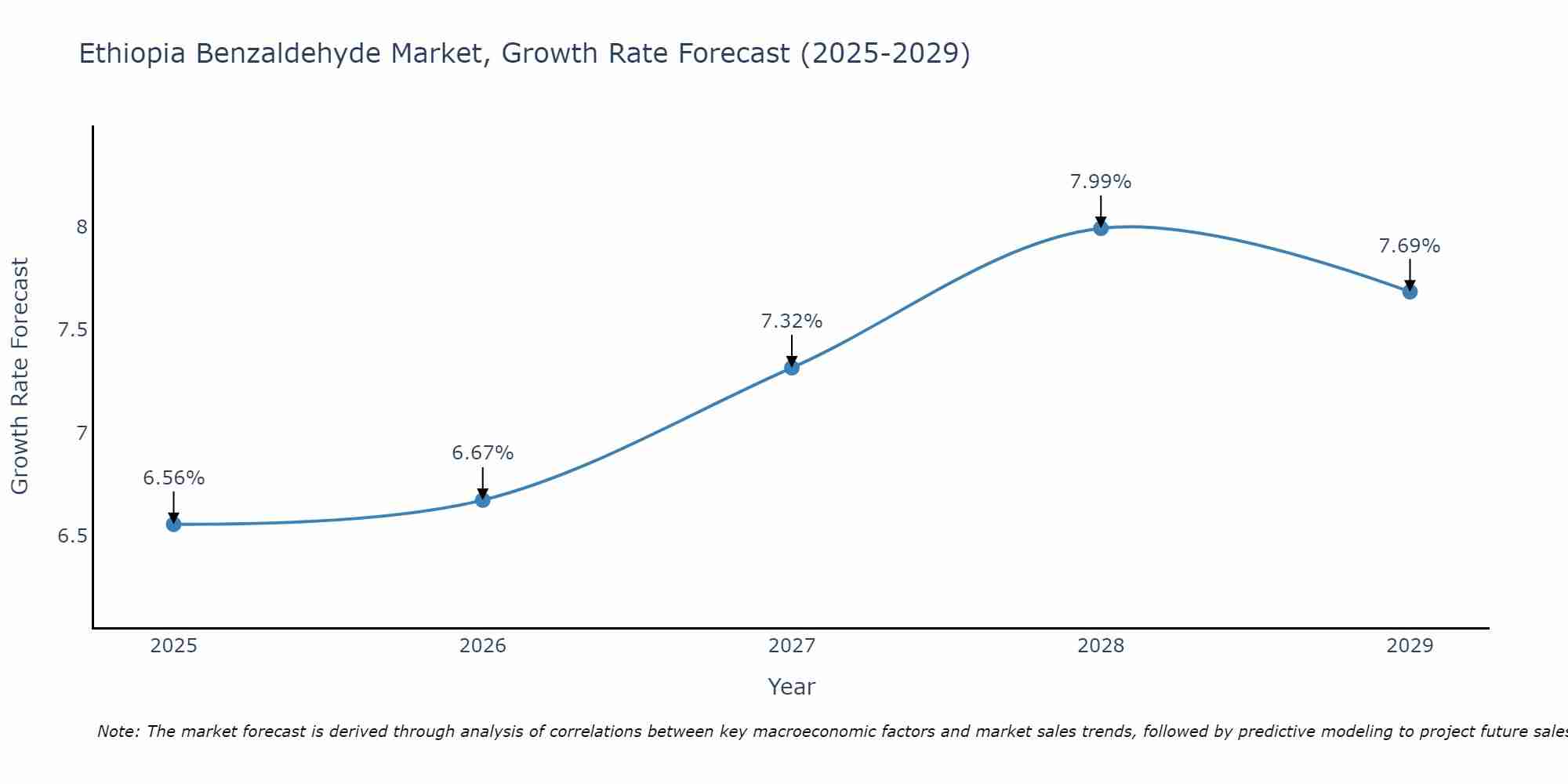 Ethiopia Benzaldehyde Market Growth Rate