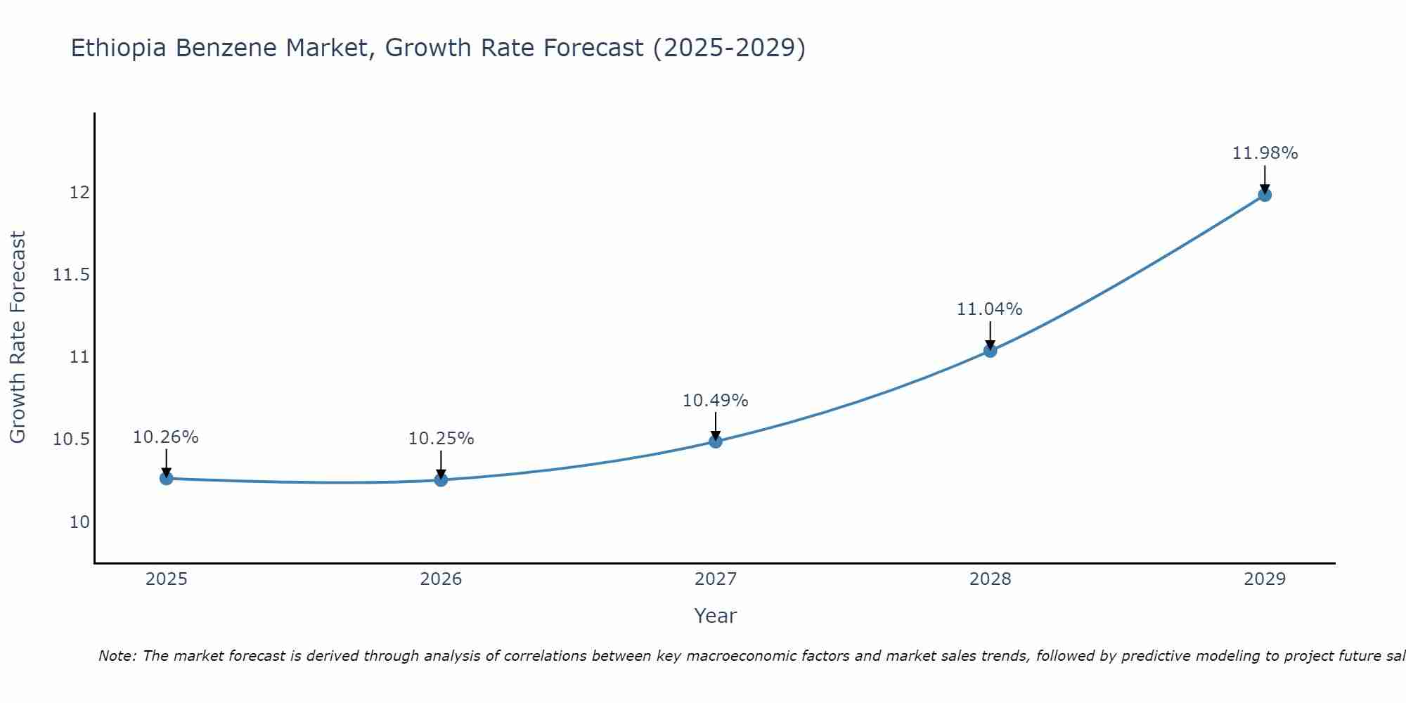 Ethiopia Benzene Market Growth Rate