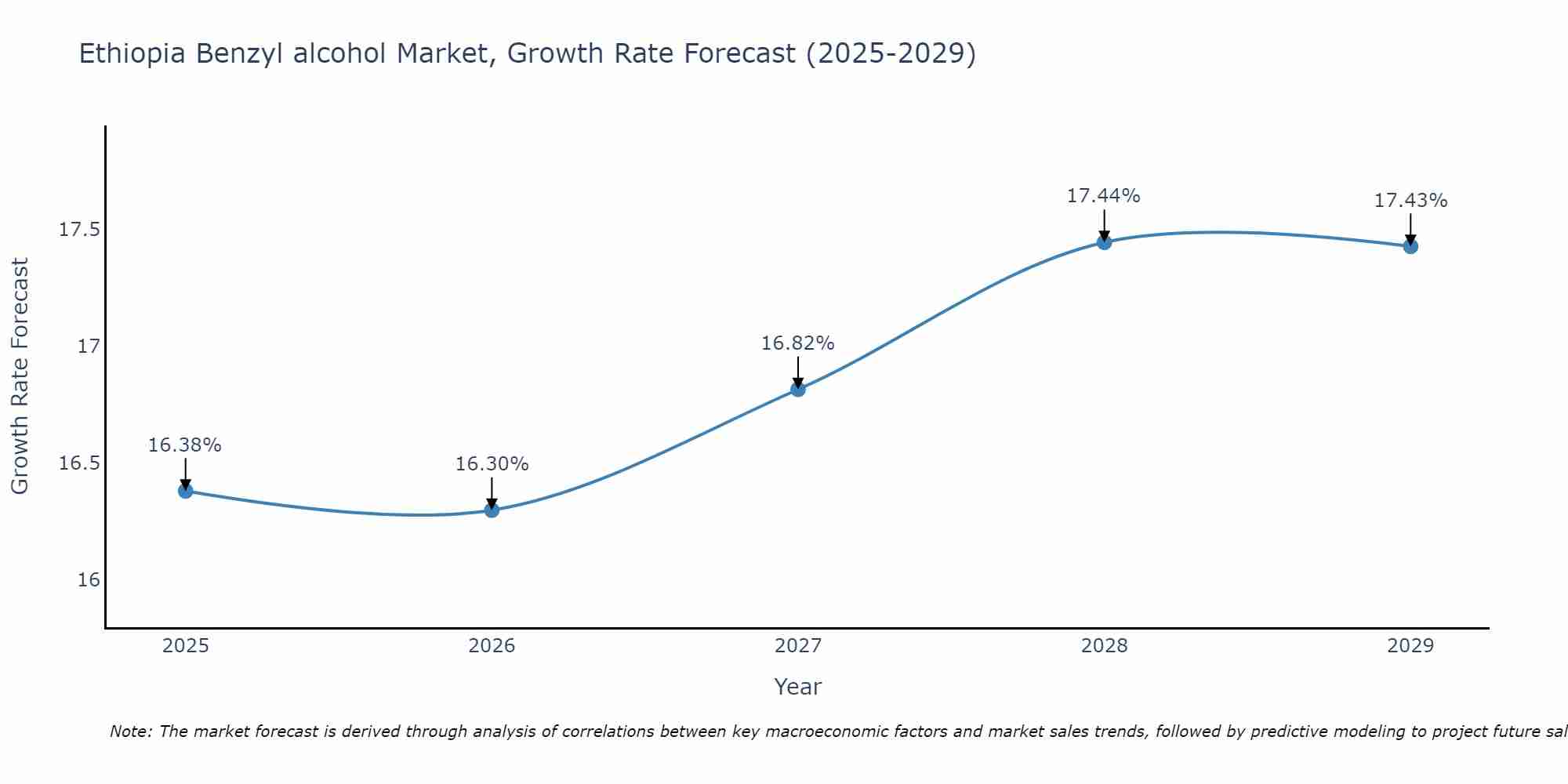Ethiopia Benzyl alcohol Market Growth Rate