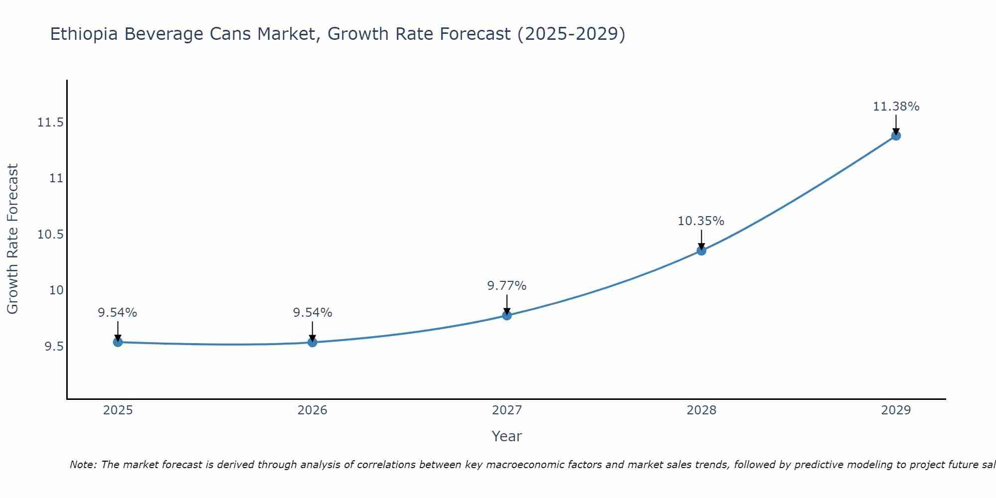 Ethiopia Beverage Cans Market Growth Rate