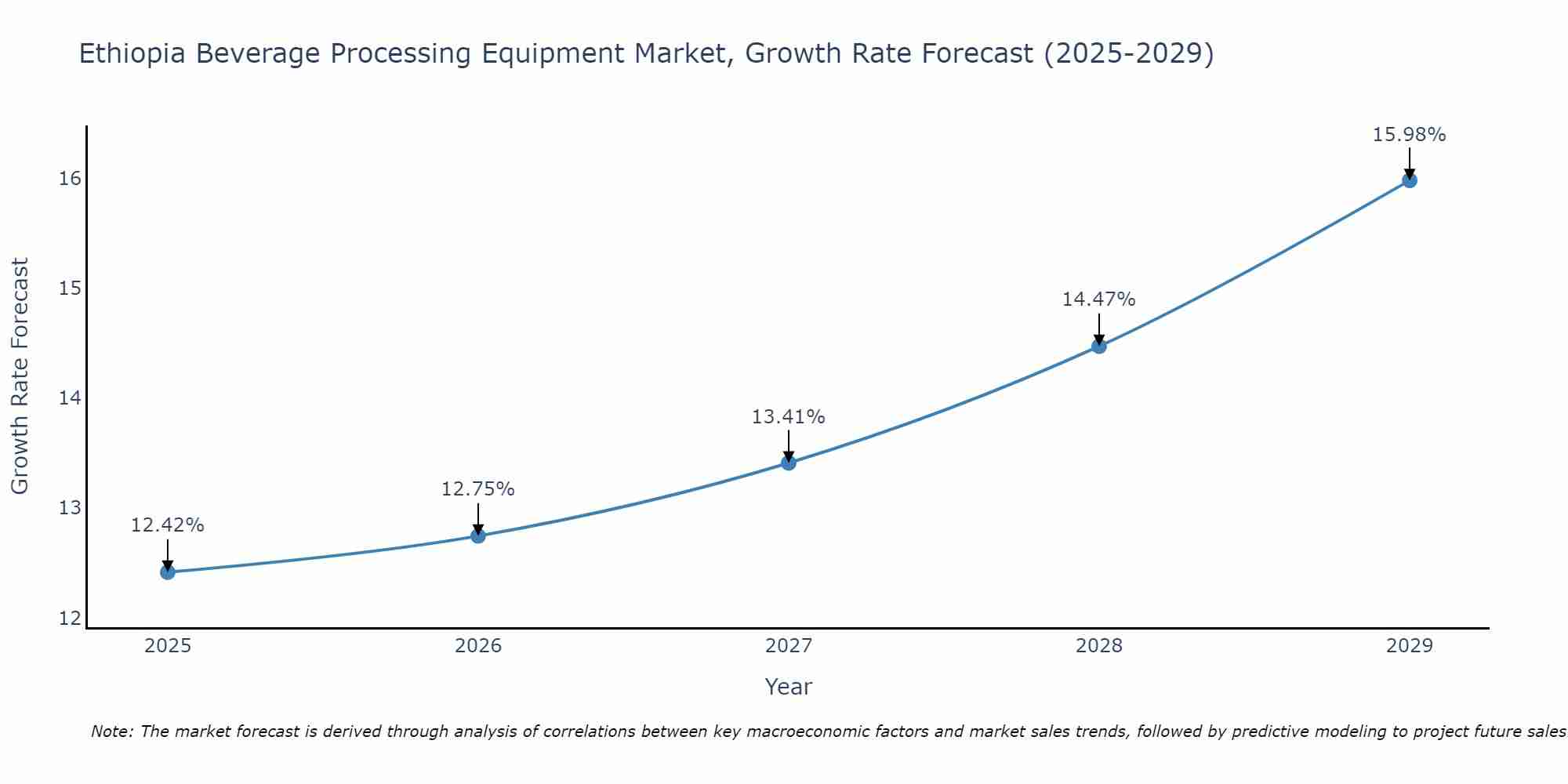 Ethiopia Beverage Processing Equipment Market Growth Rate