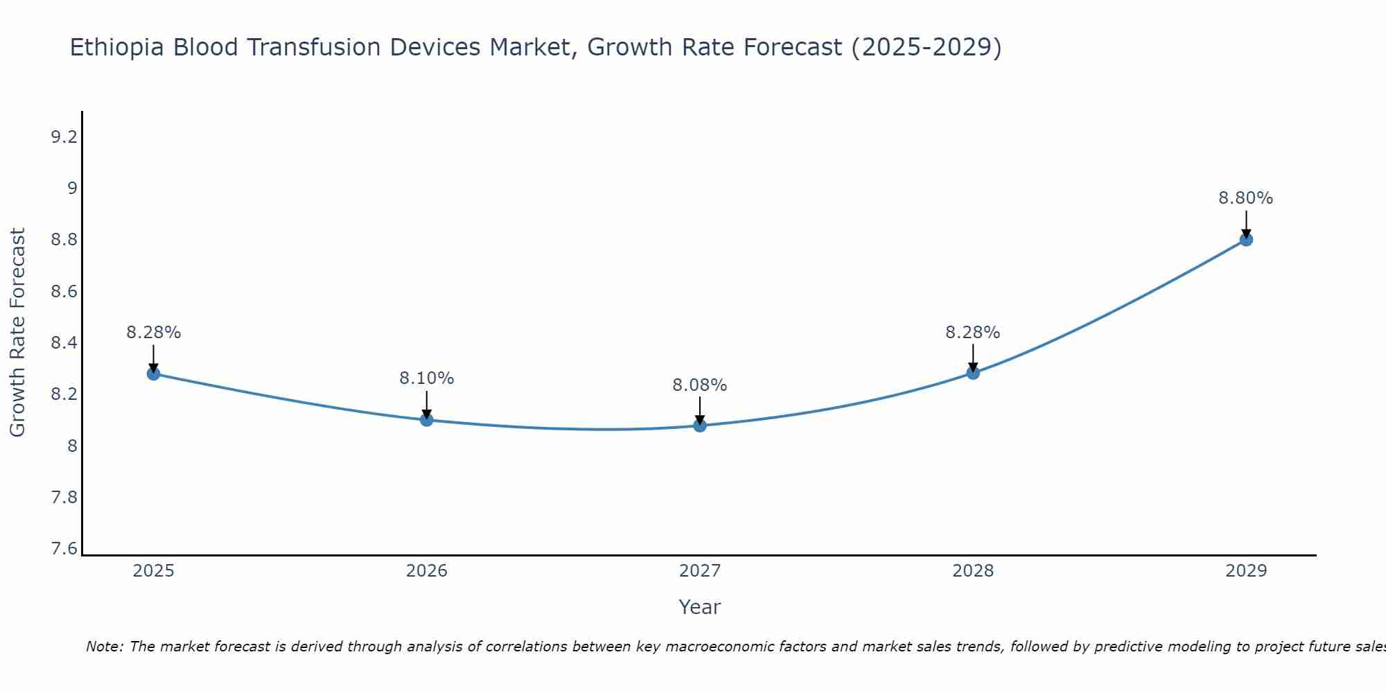 Ethiopia Blood Transfusion Devices Market Growth Rate
