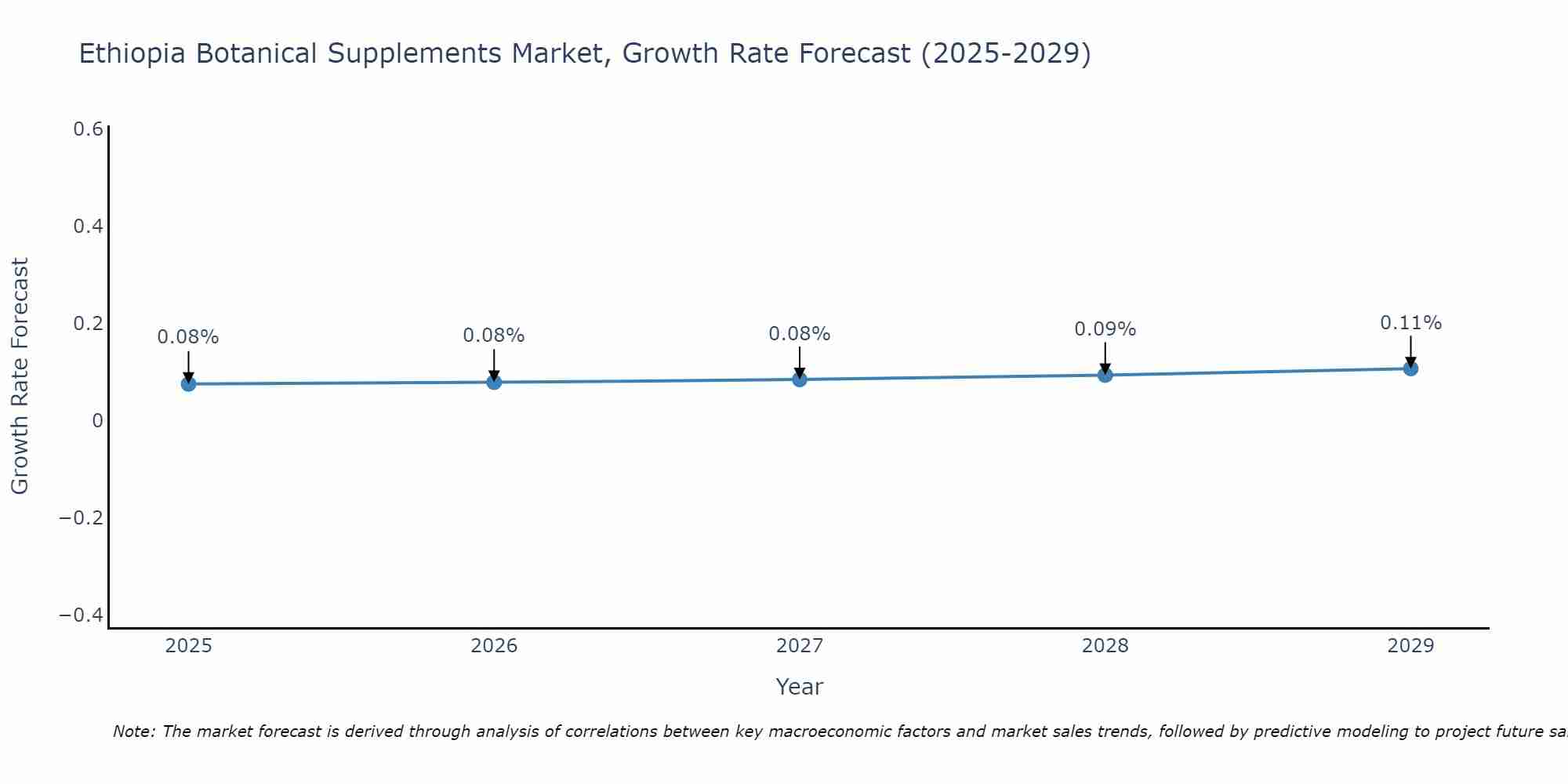 Ethiopia Botanical Supplements Market Growth Rate