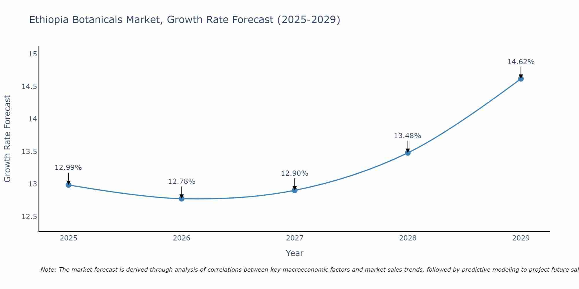 Ethiopia Botanicals Market Growth Rate