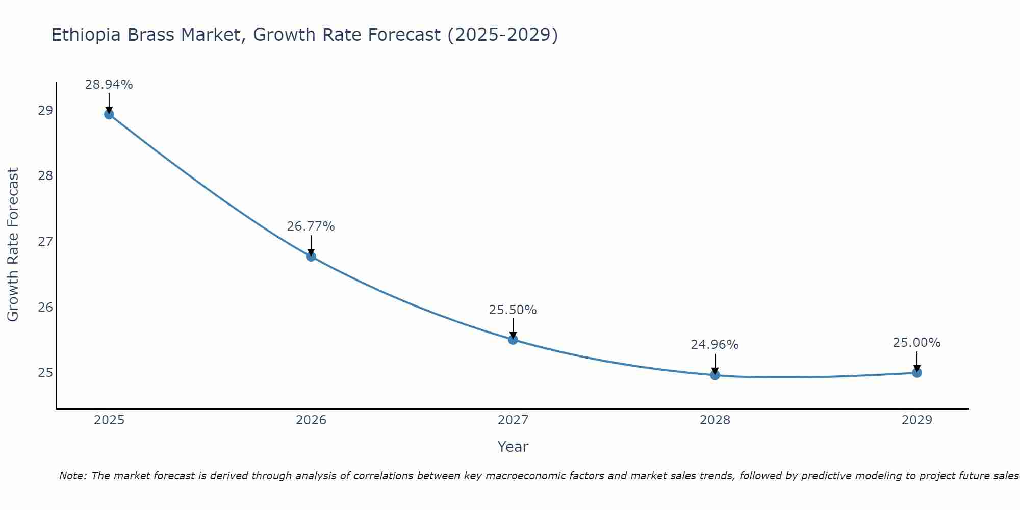 Ethiopia Brass Market Growth Rate
