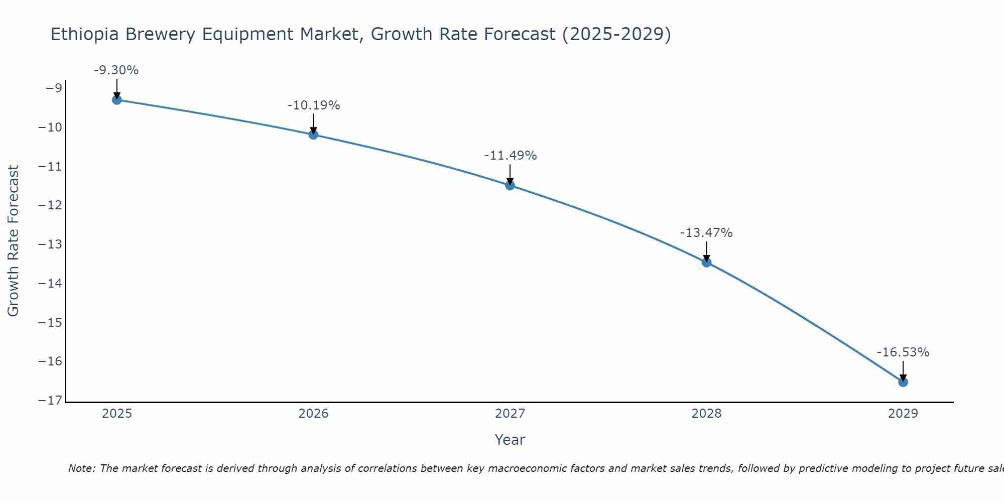Ethiopia Brewery Equipment Market Growth Rate