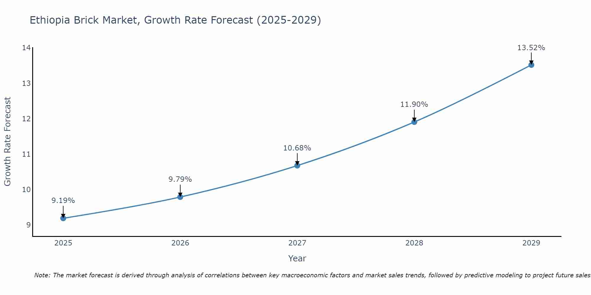 Ethiopia Brick Market Growth Rate