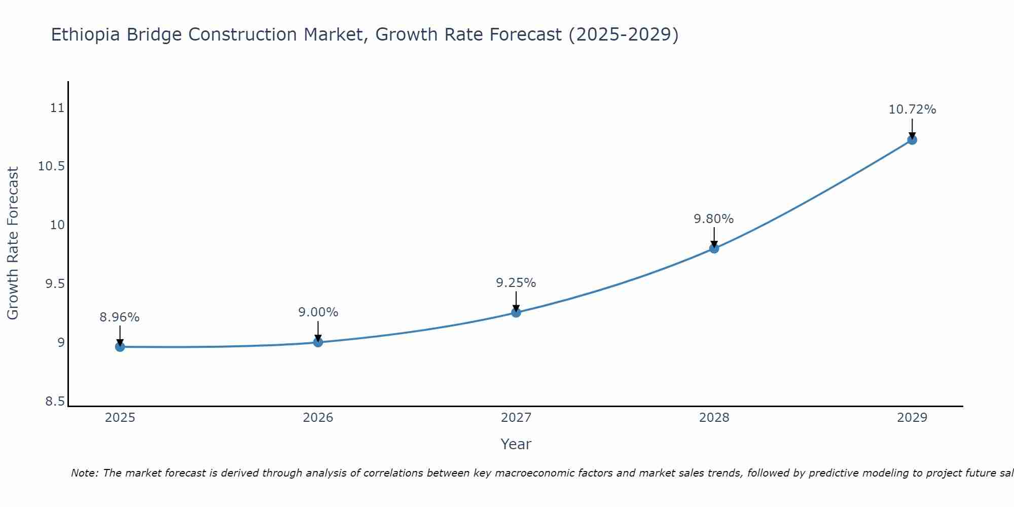 Ethiopia Bridge Construction Market Growth Rate