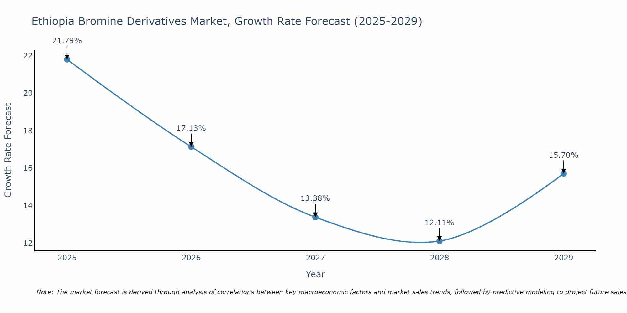 Ethiopia Bromine Derivatives Market Growth Rate