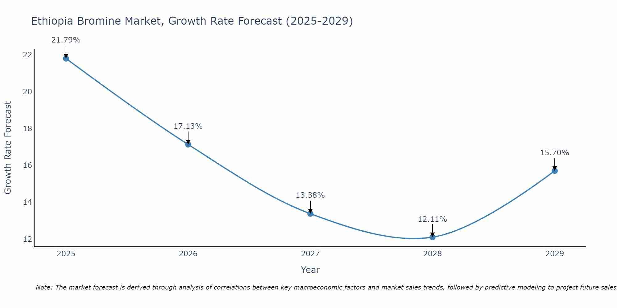Ethiopia Bromine Market Growth Rate