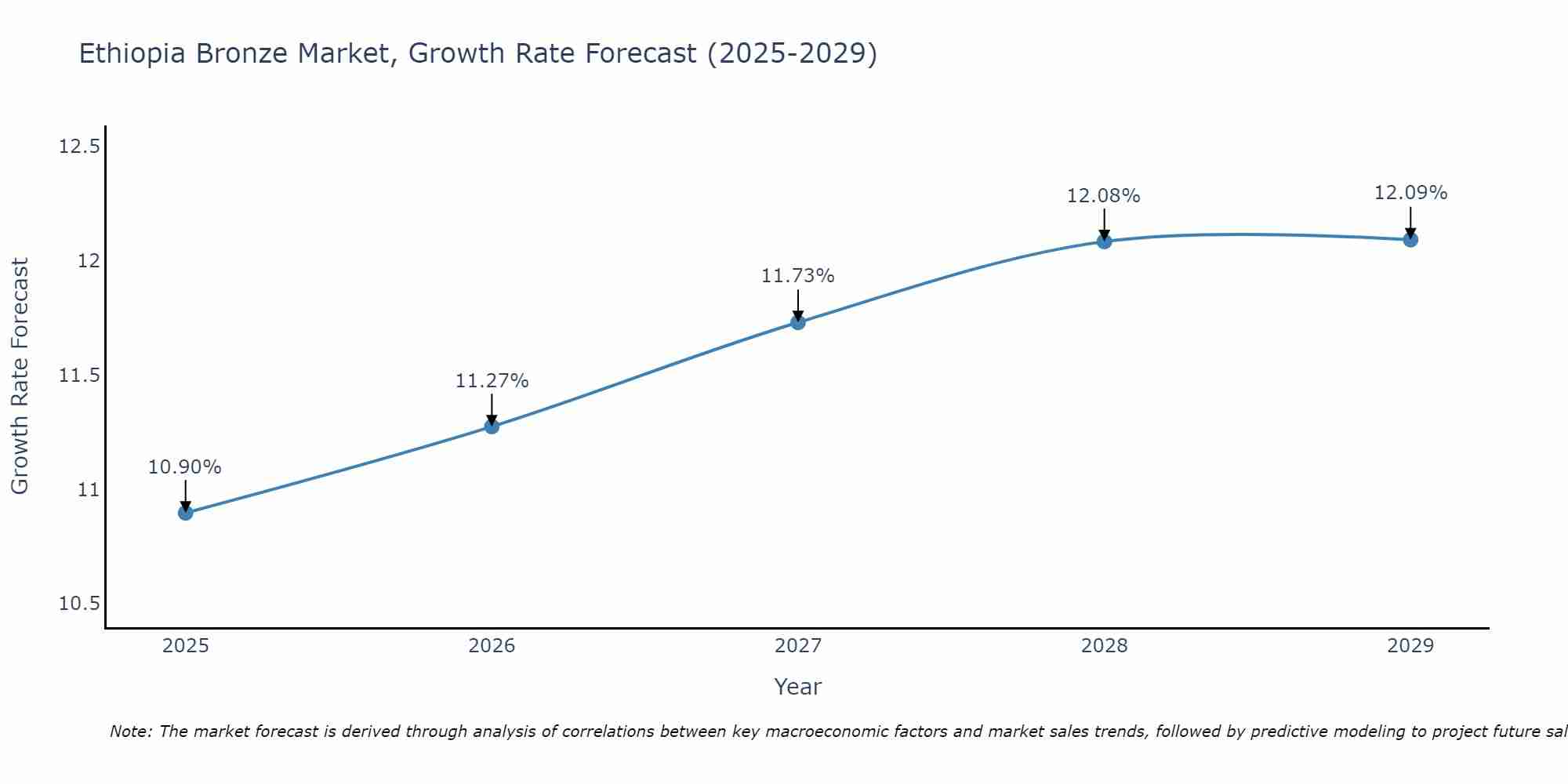 Ethiopia Bronze Market Growth Rate