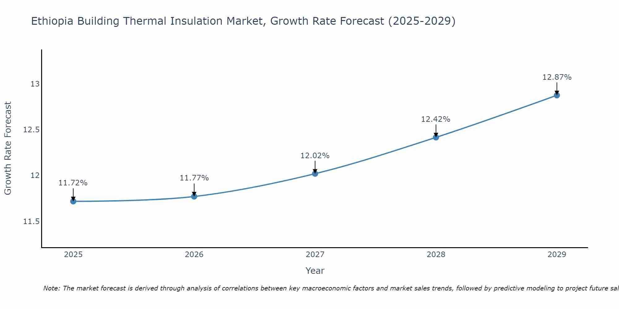 Ethiopia Building Thermal Insulation Market Size Growth Rate