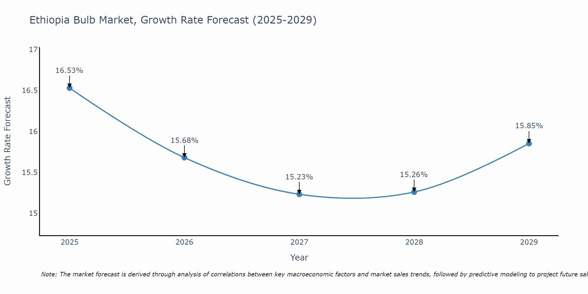 Ethiopia Bulb Market Growth Rate