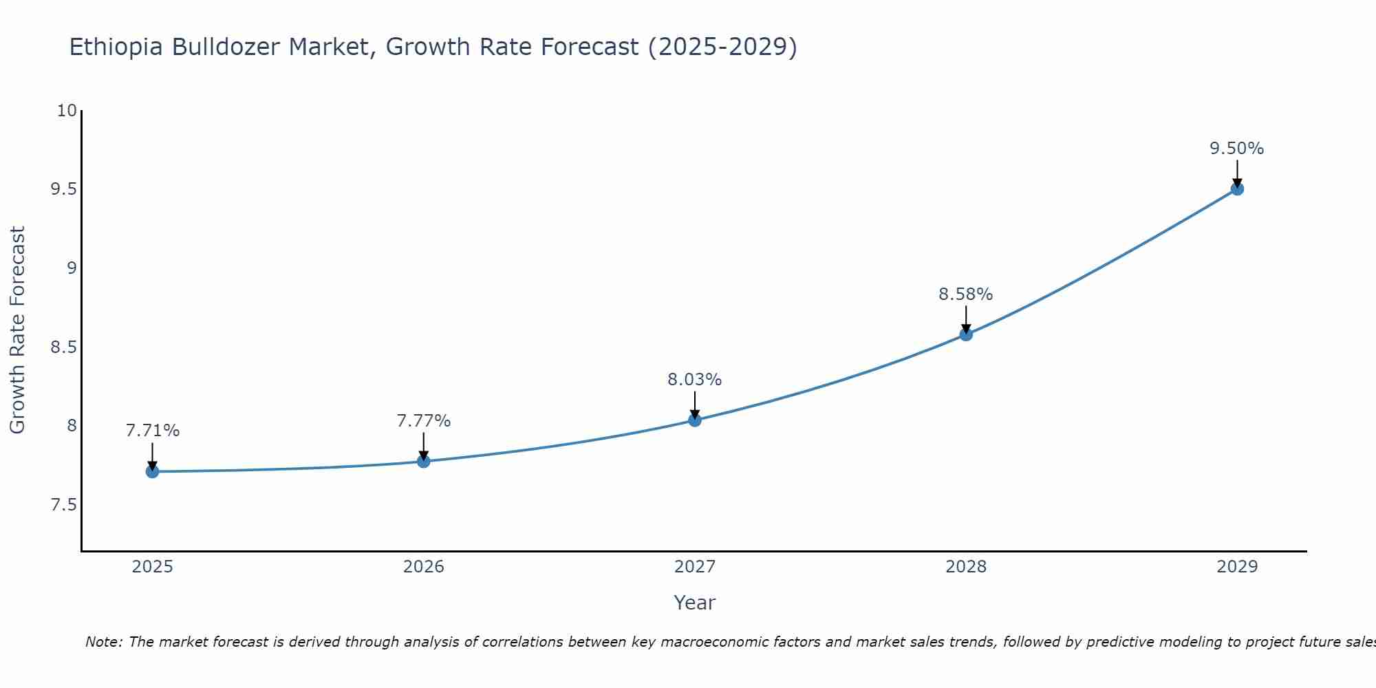 Ethiopia Bulldozer Market Size Growth Rate