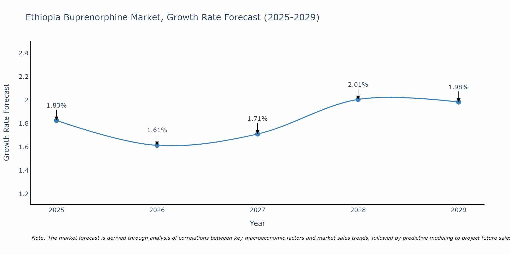 Ethiopia Buprenorphine Market Growth Rate
