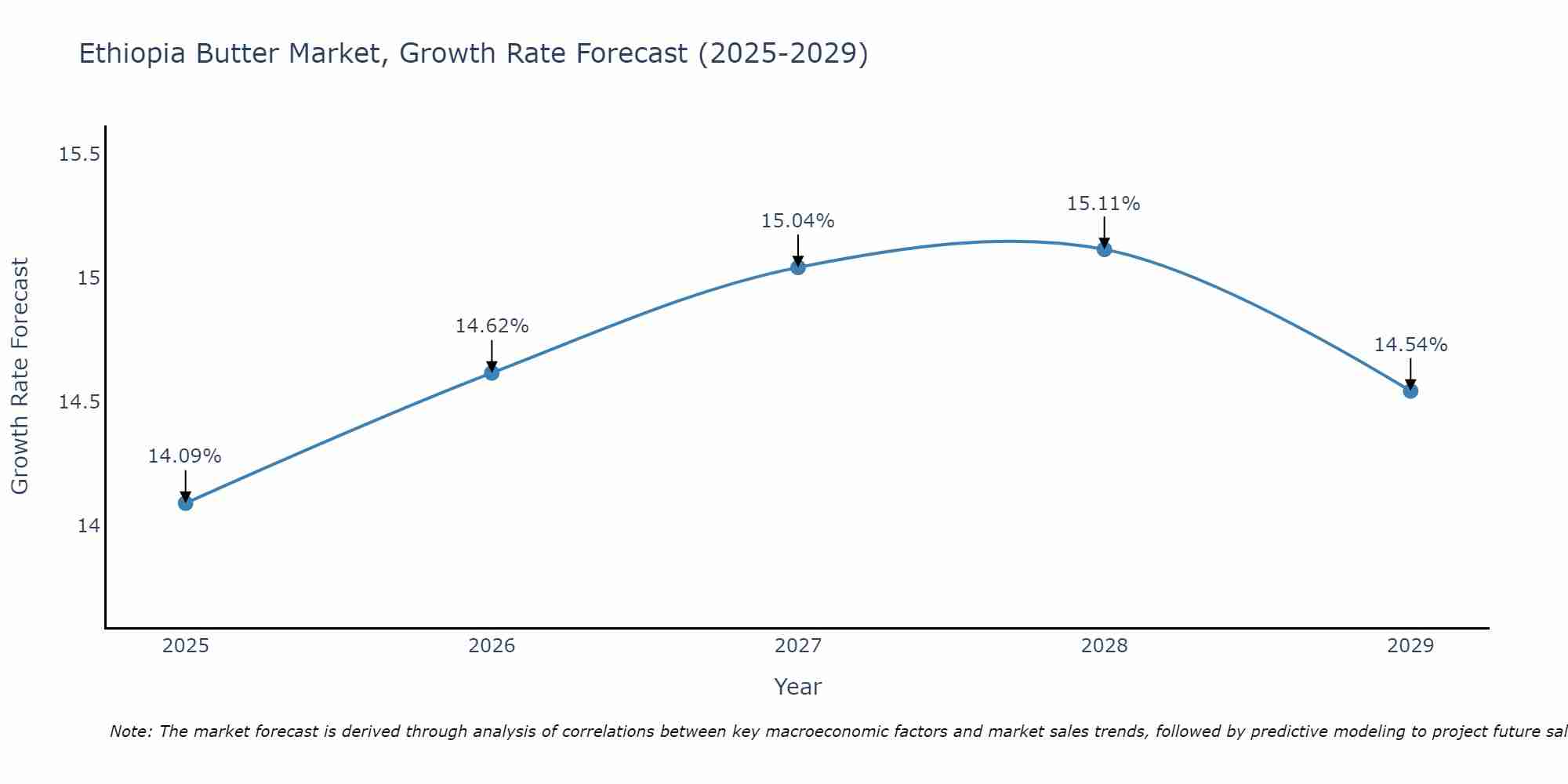 Ethiopia Butter Market Growth Rate