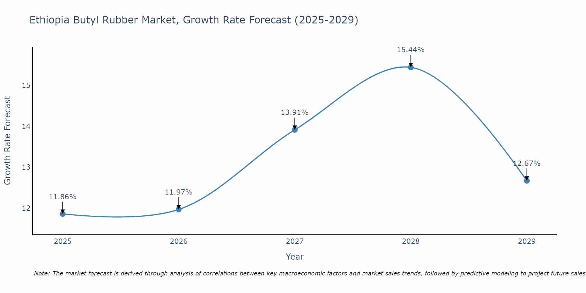 Ethiopia Butyl Rubber Market Growth Rate