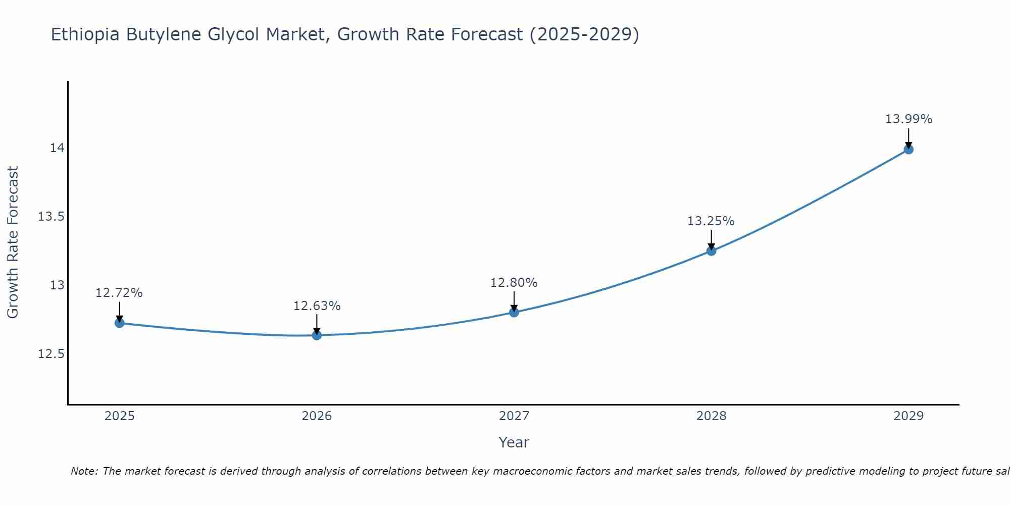 Ethiopia Butylene Glycol Market Growth Rate