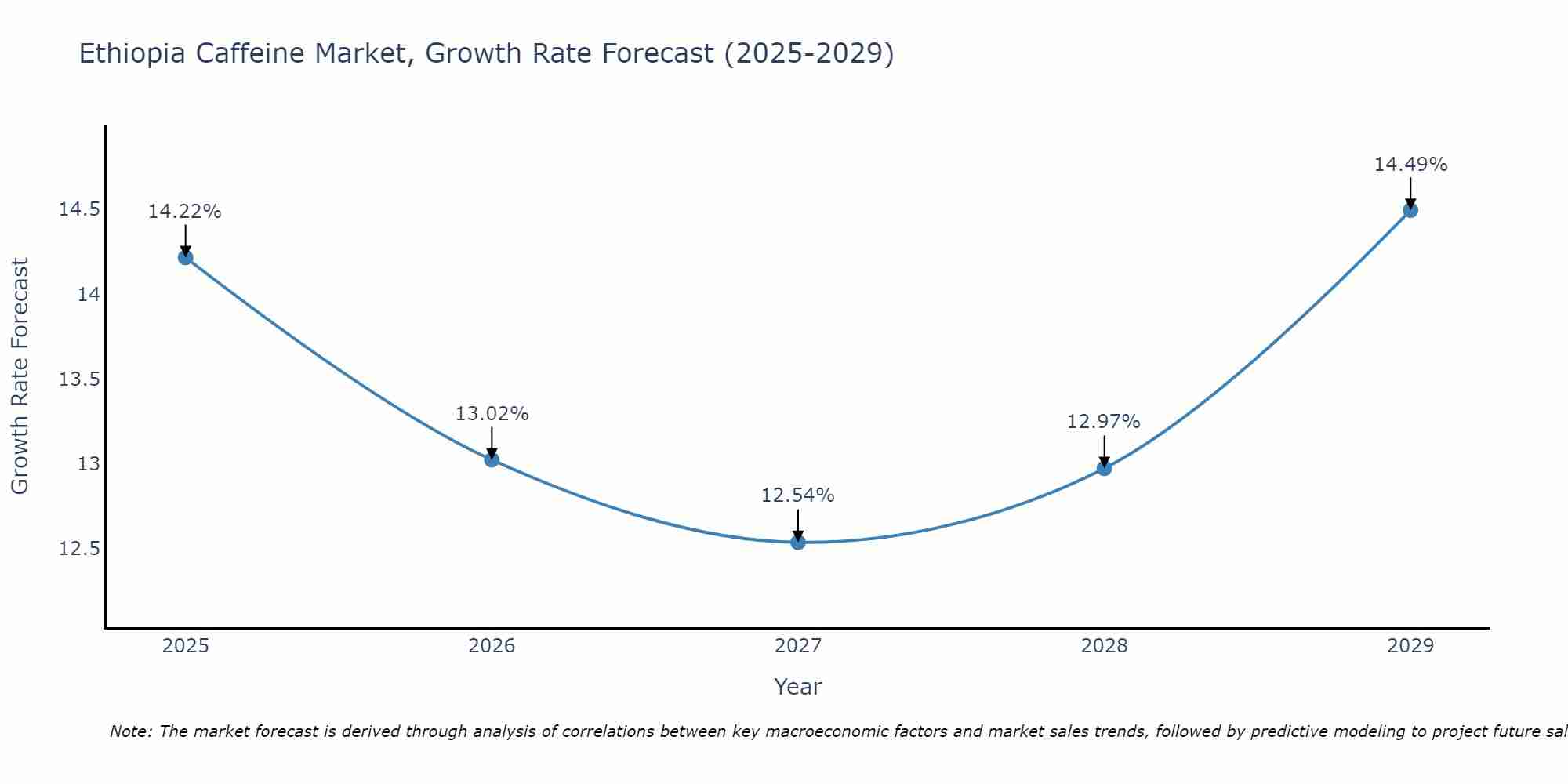 Ethiopia Caffeine Market Growth Rate