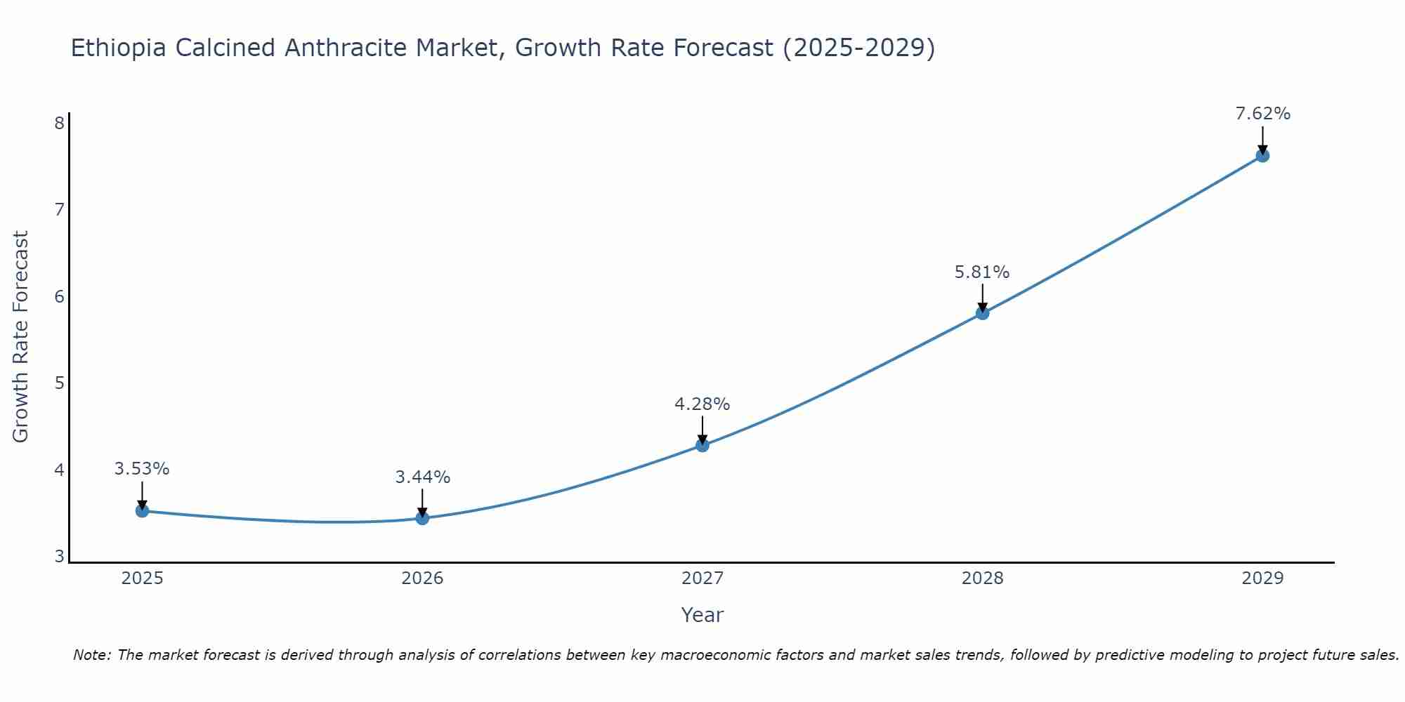 Ethiopia Calcined Anthracite Market Growth Rate