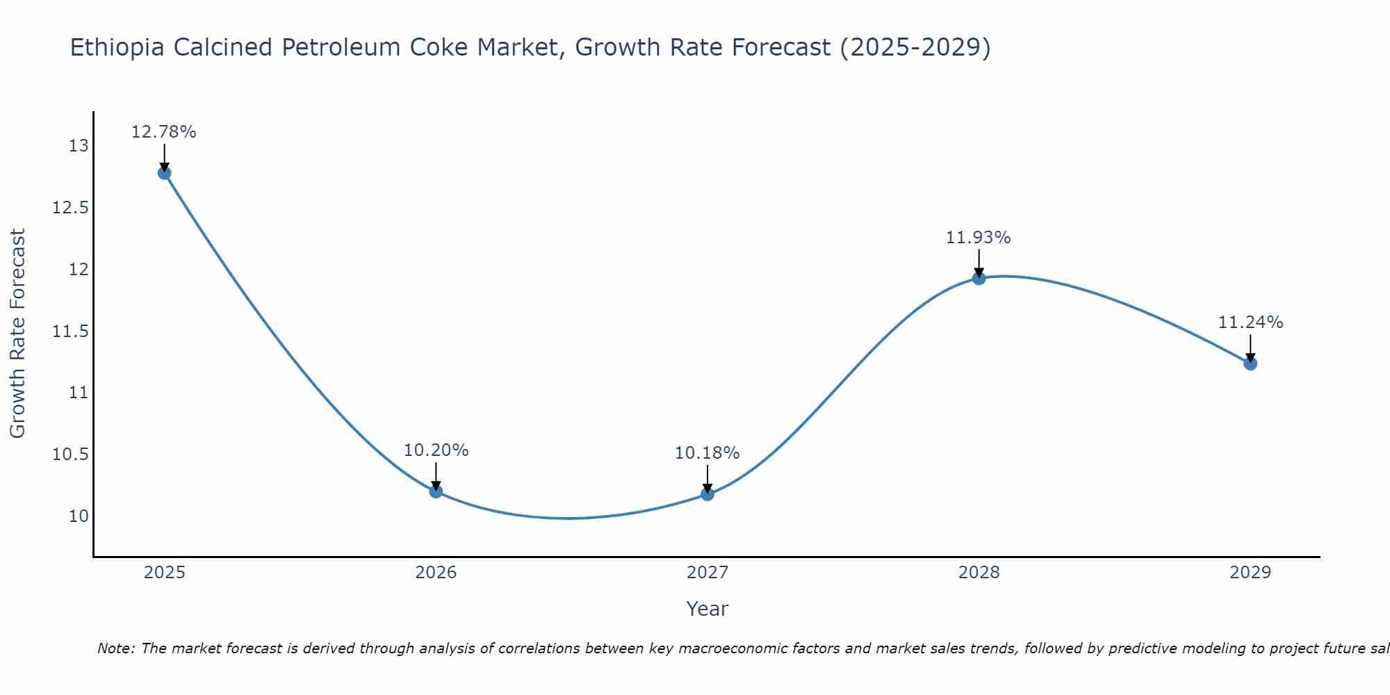 Ethiopia Calcined Petroleum Coke Market Growth Rate