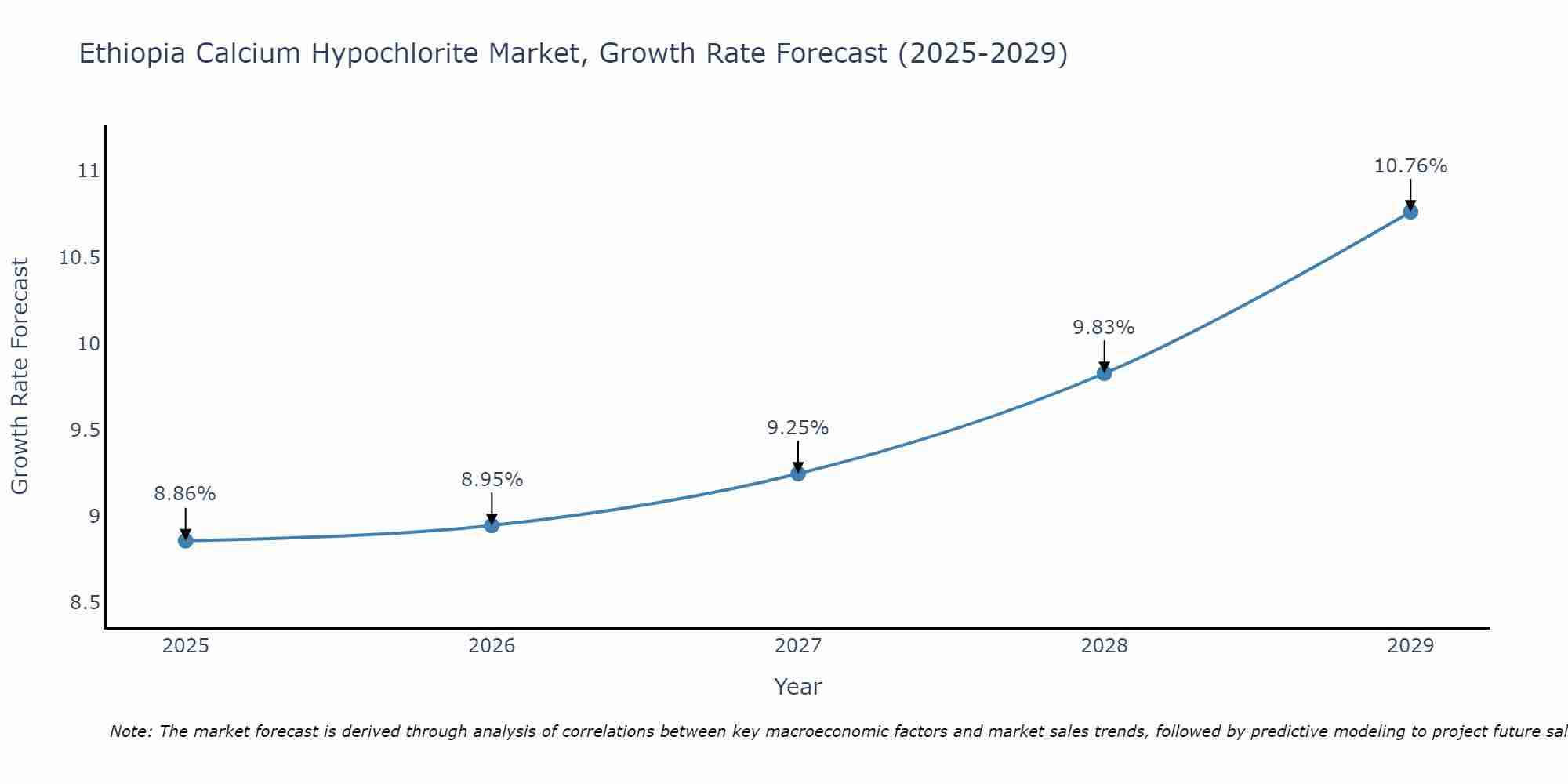 Ethiopia Calcium Hypochlorite Market Size Growth Rate