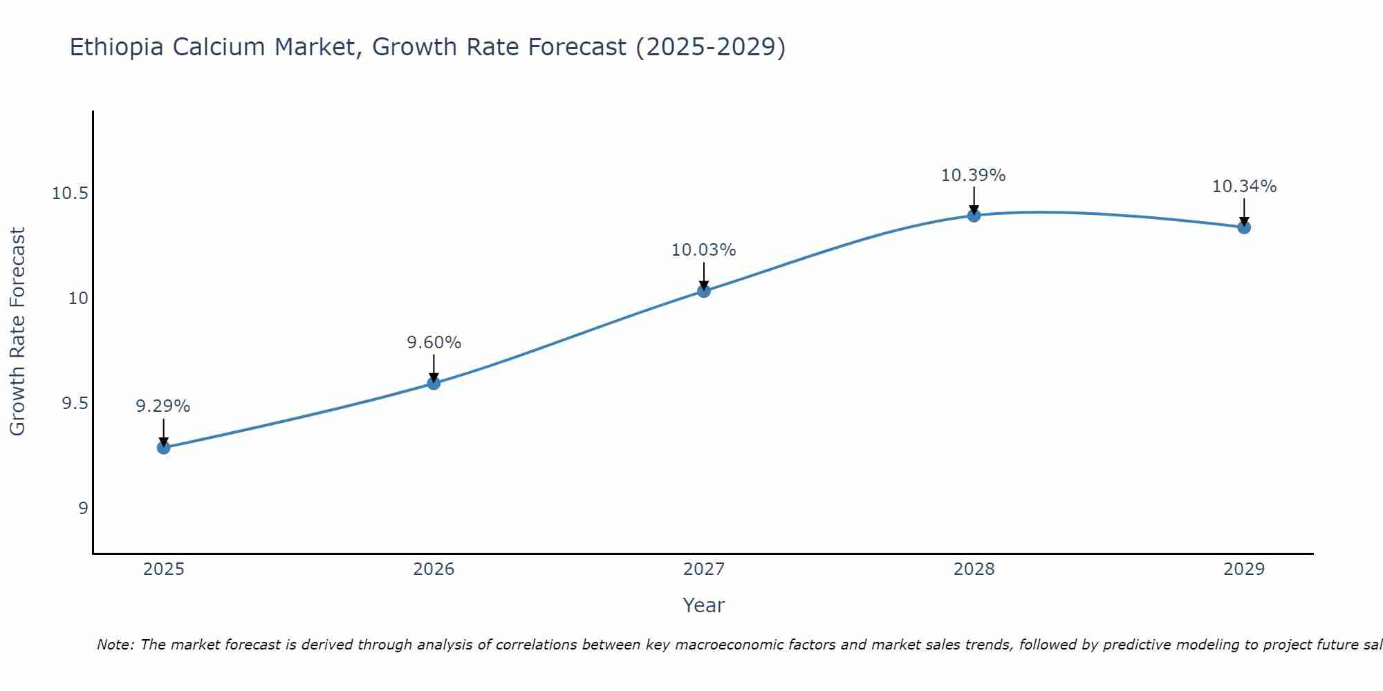 Ethiopia Calcium Market Growth Rate