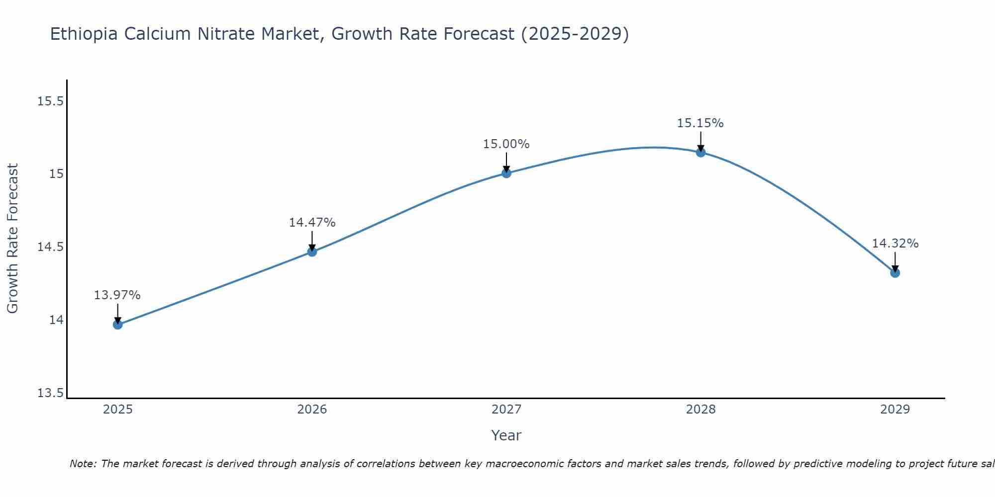 Ethiopia Calcium Nitrate Market Growth Rate