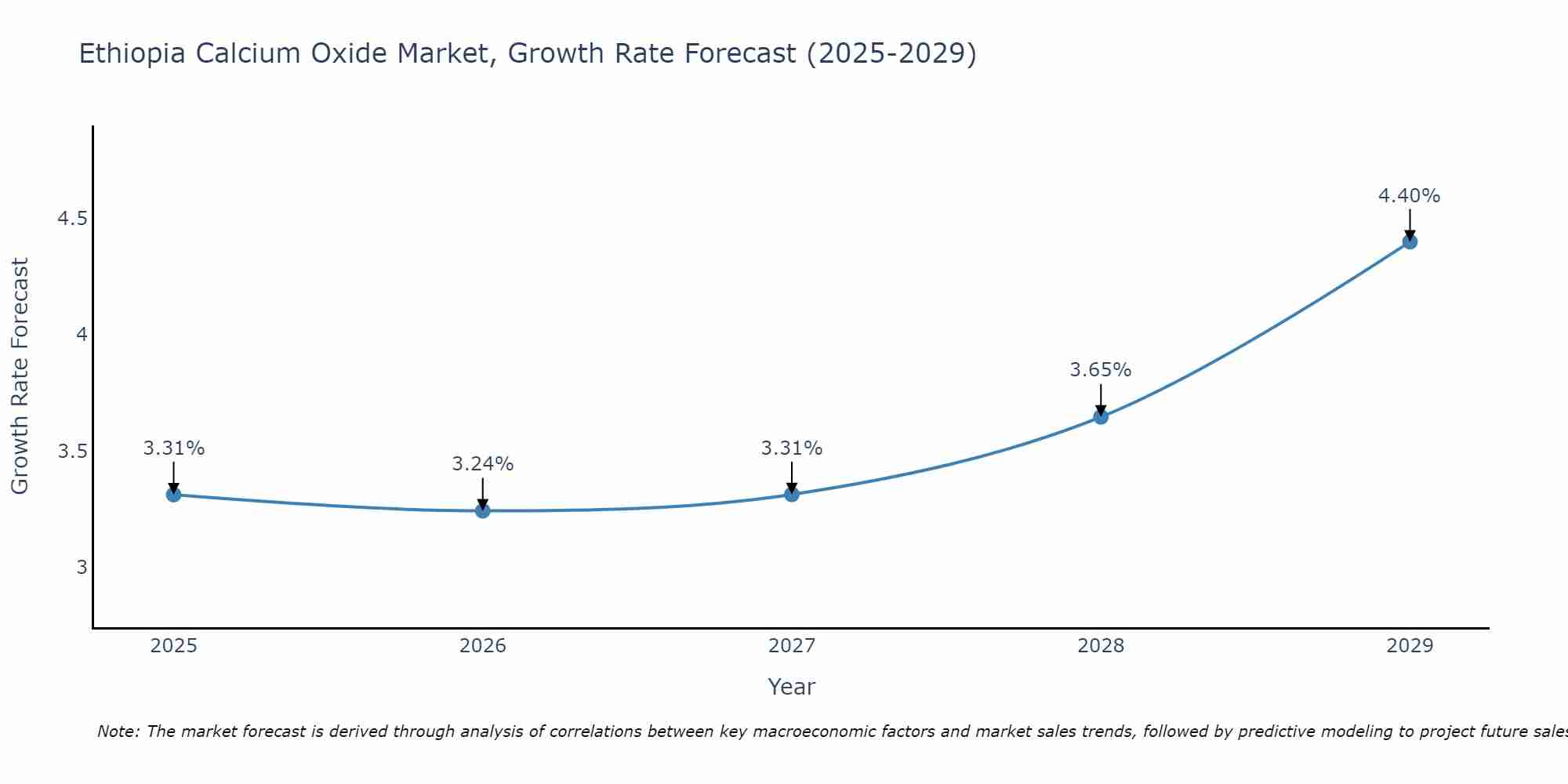 Ethiopia Calcium Oxide Market Growth Rate
