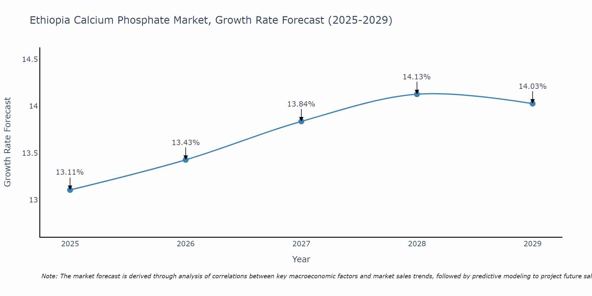 Ethiopia Calcium Phosphate Market Growth Rate