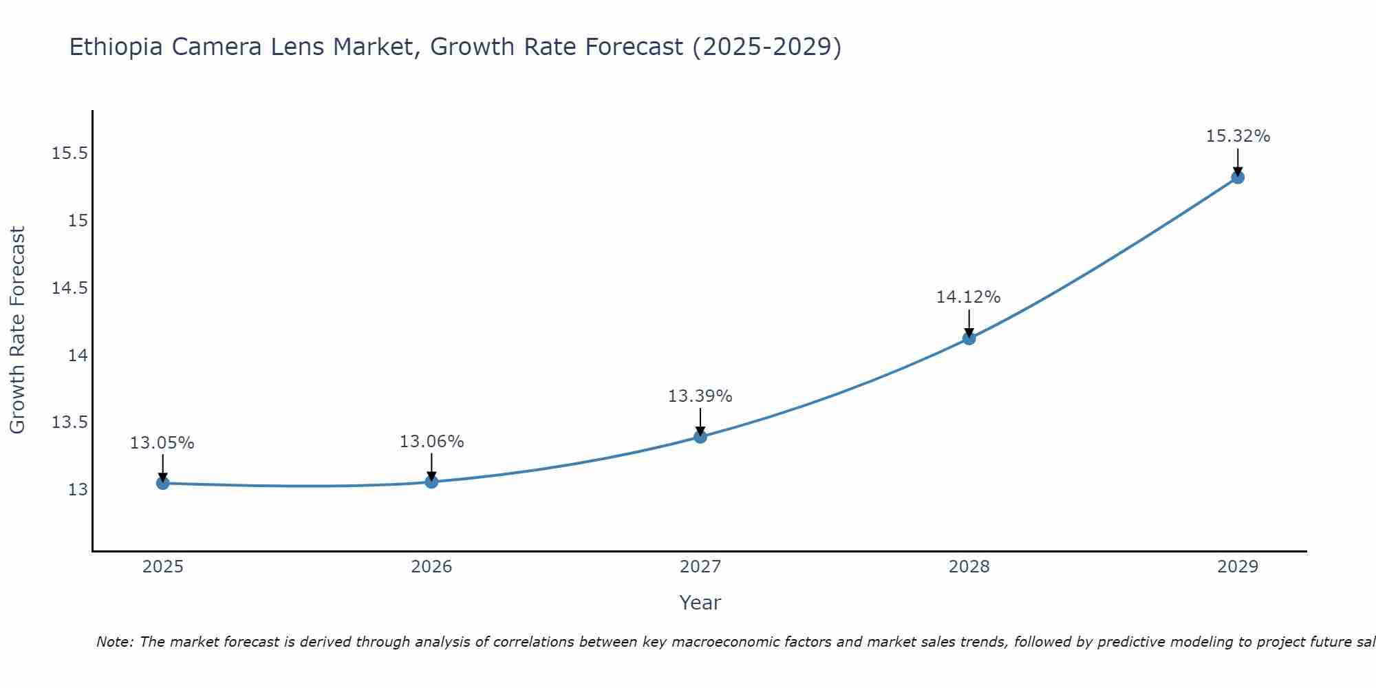 Ethiopia Camera Lens Market Growth Rate
