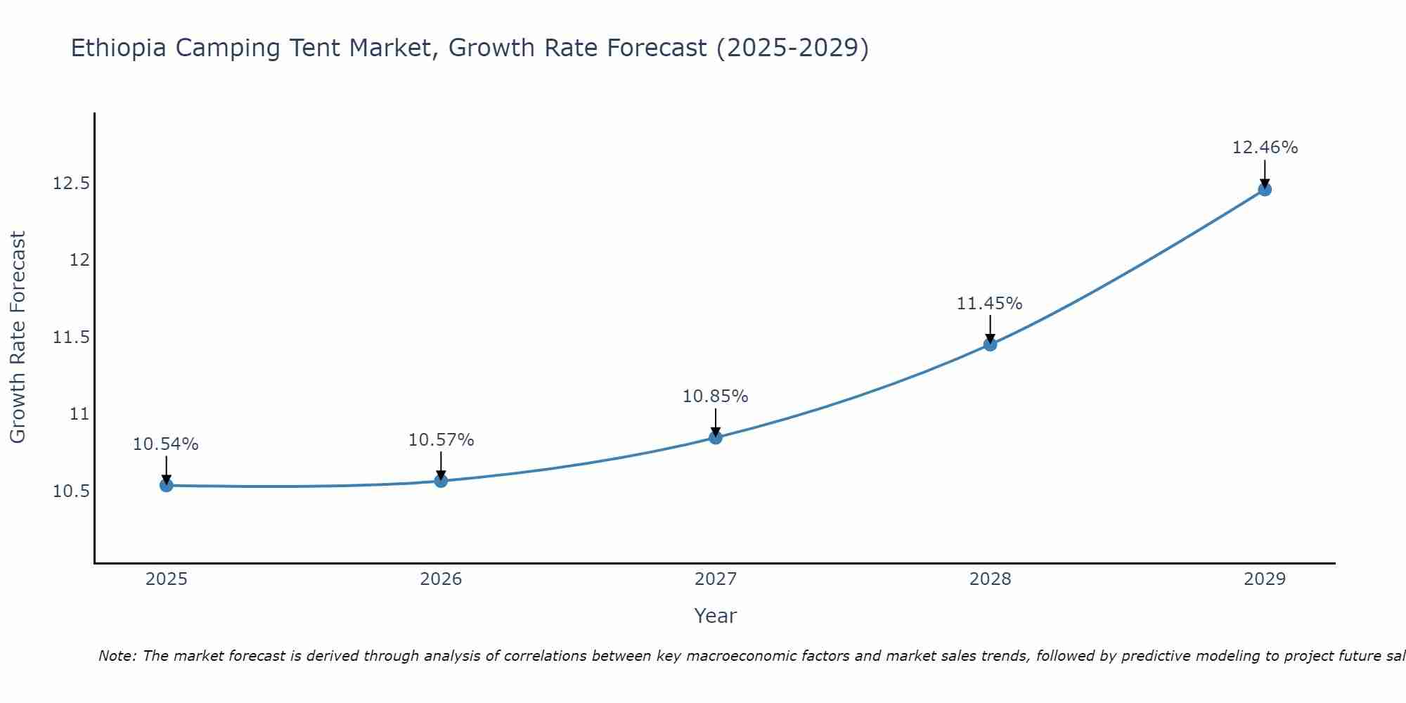 Ethiopia Camping Tent Market Growth Rate