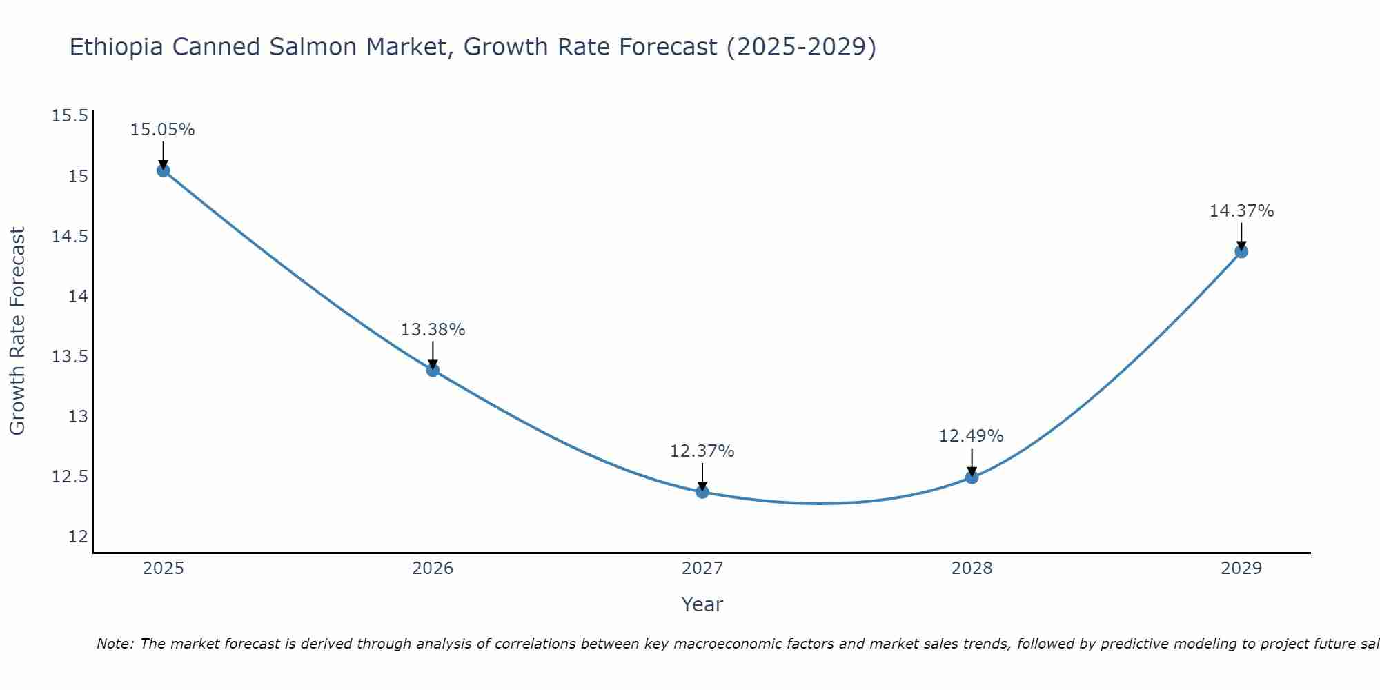 Ethiopia Canned Salmon Market Growth Rate
