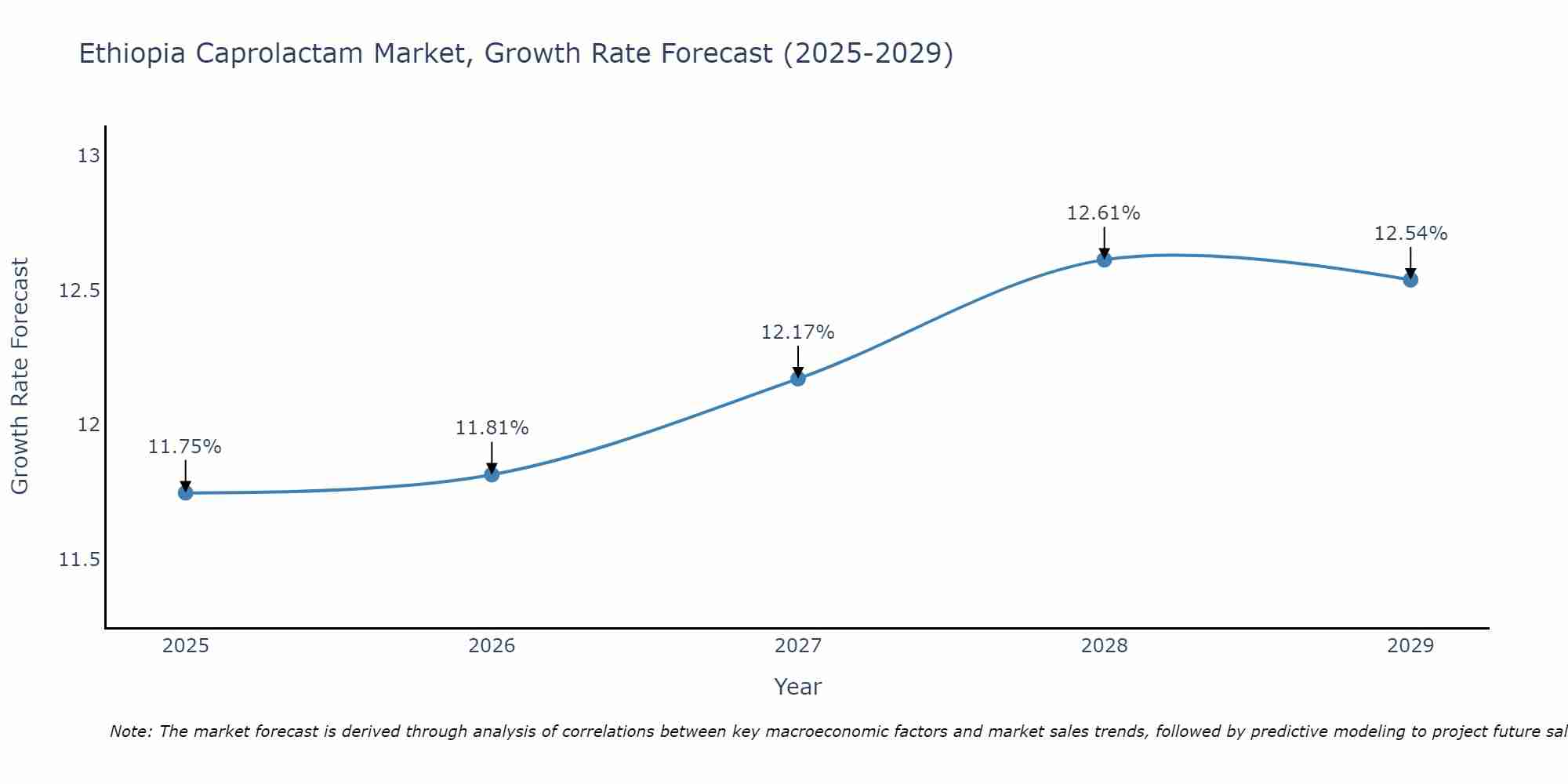 Ethiopia Caprolactam Market Growth Rate