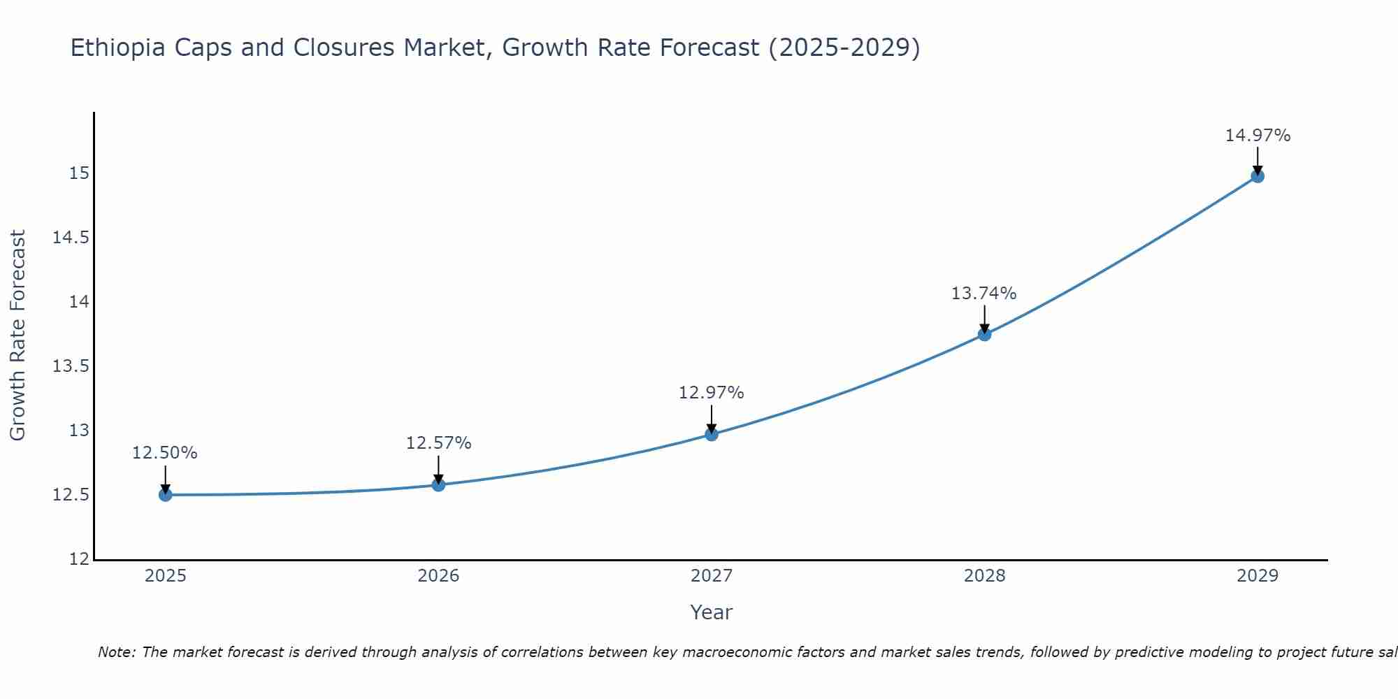 Ethiopia Caps and Closures Market Growth Rate