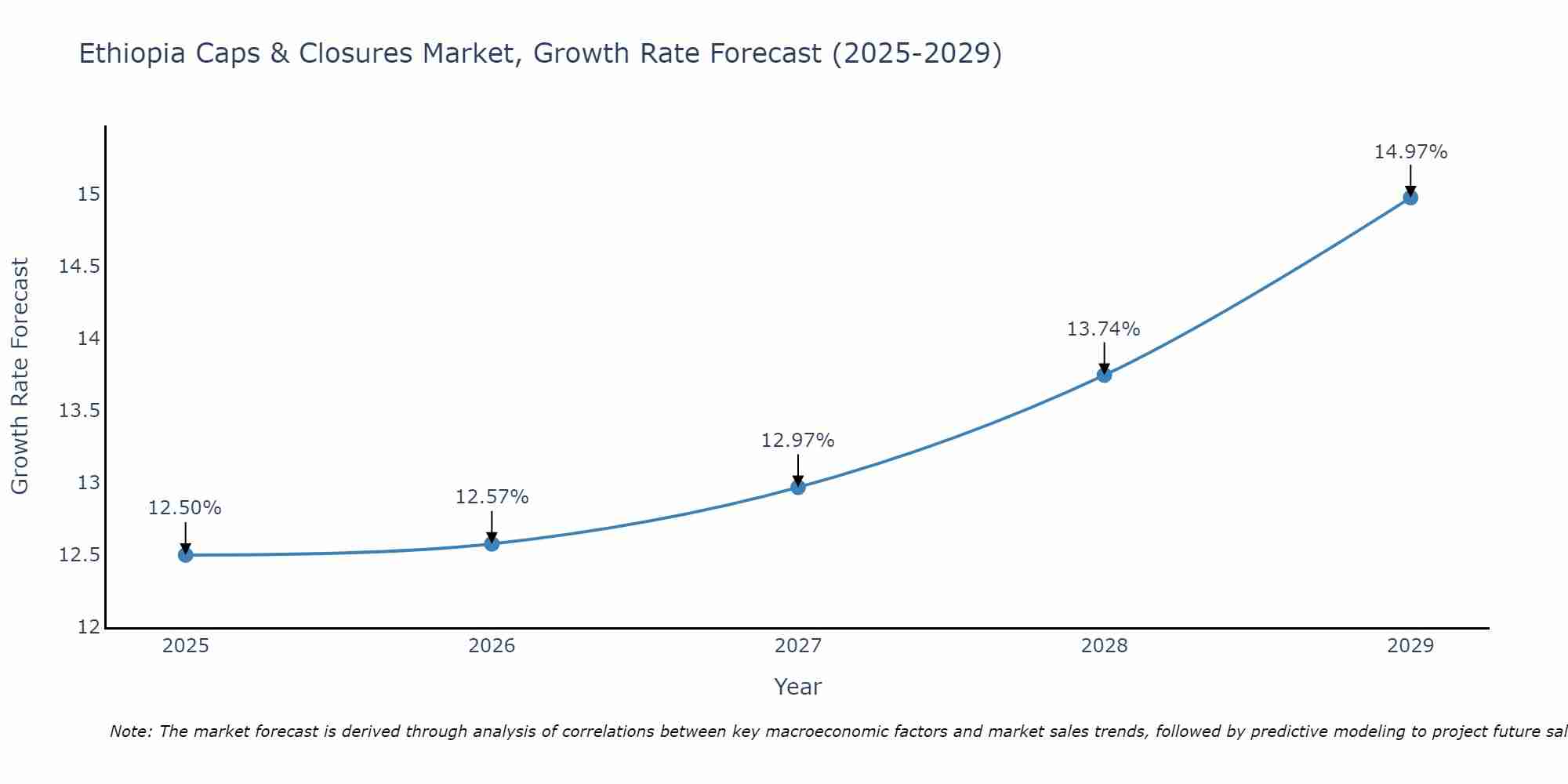 Ethiopia Caps & Closures Market Growth Rate