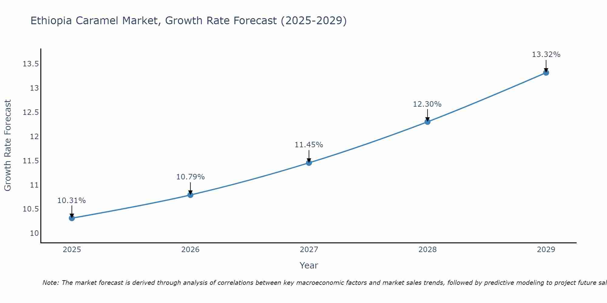 Ethiopia Caramel Market Growth Rate
