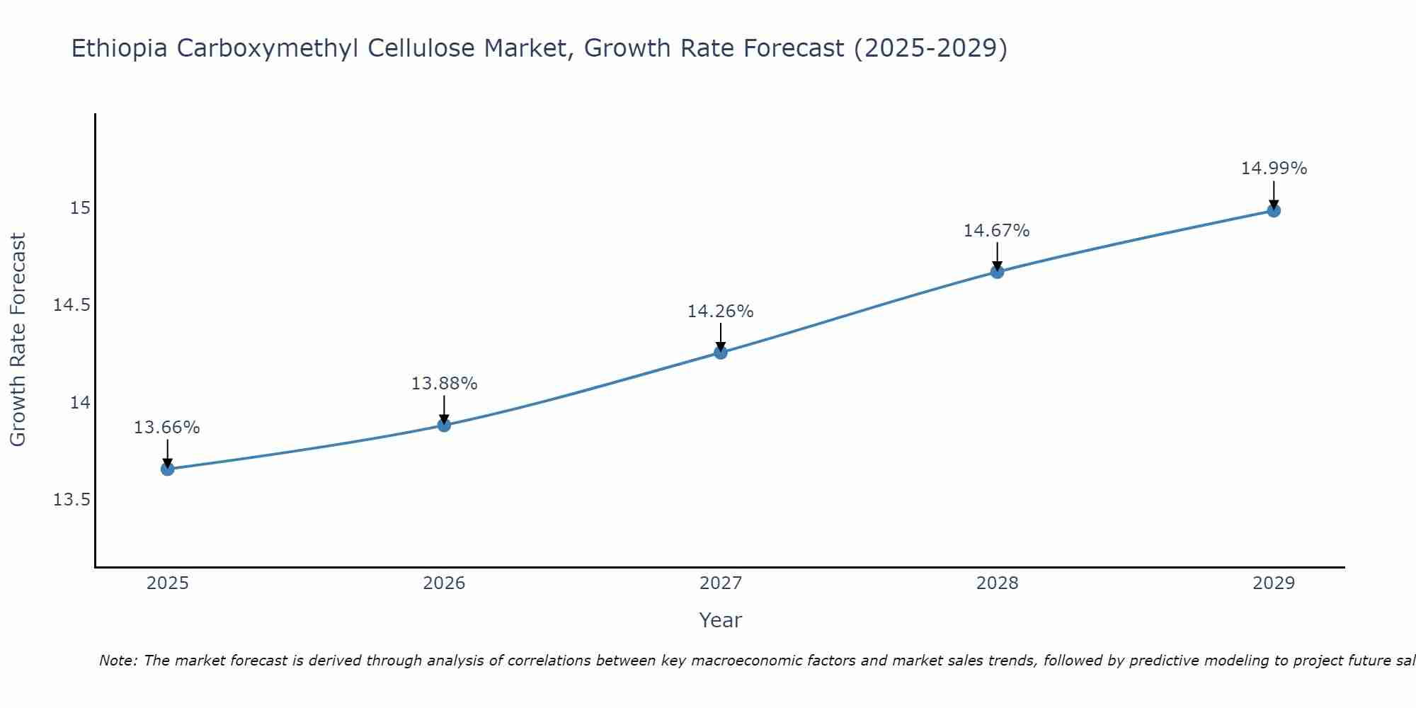 Ethiopia Carboxymethyl Cellulose Market Growth Rate