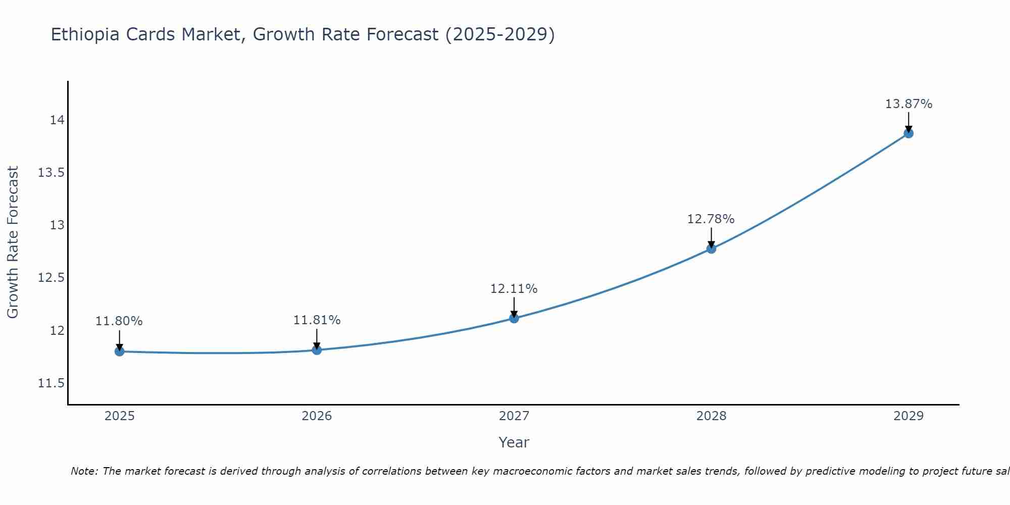 Ethiopia Cards Market Growth Rate