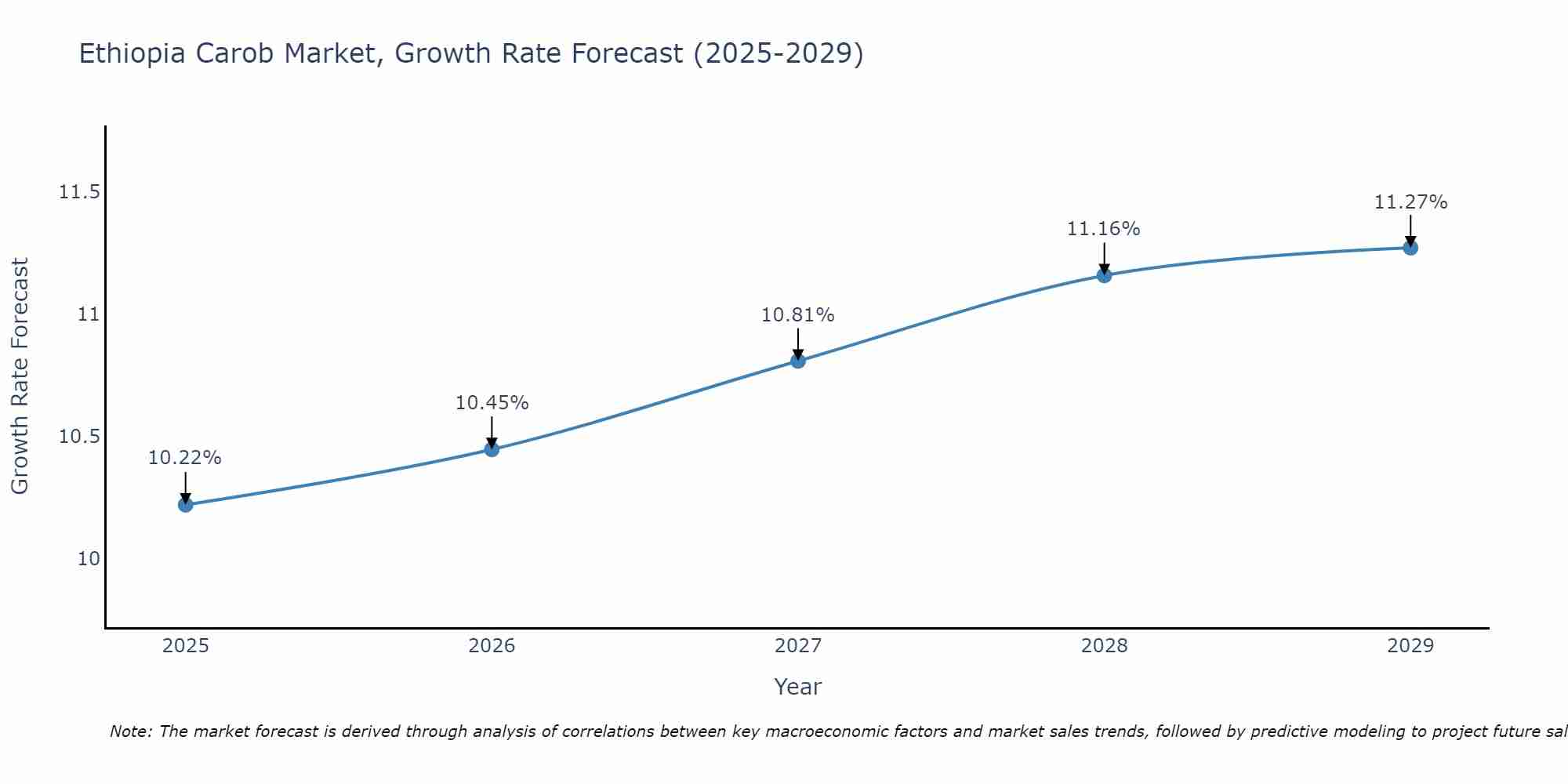 Ethiopia Carob Market Growth Rate