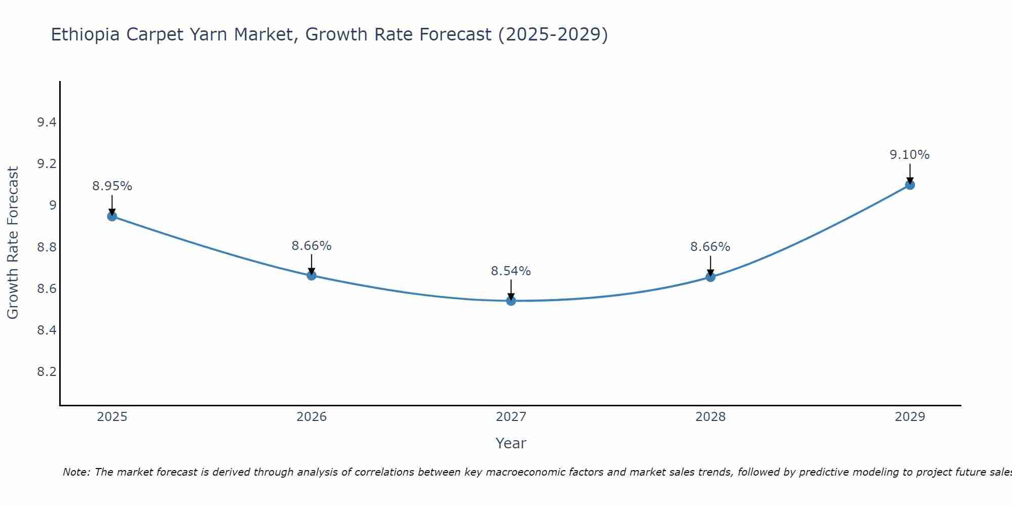 Ethiopia Carpet Yarn Market Growth Rate