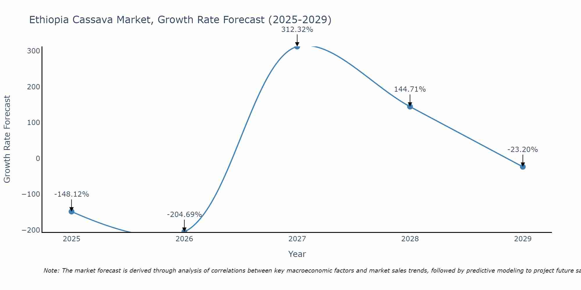 Ethiopia Cassava Market Growth Rate