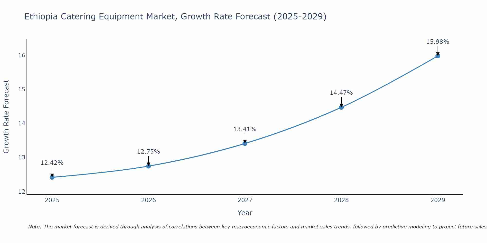 Ethiopia Catering Equipment Market Size Growth Rate