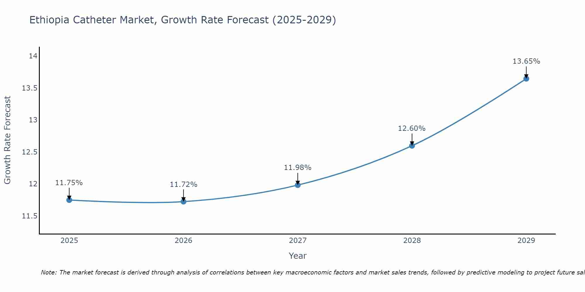 Ethiopia Catheter Market Size Growth Rate