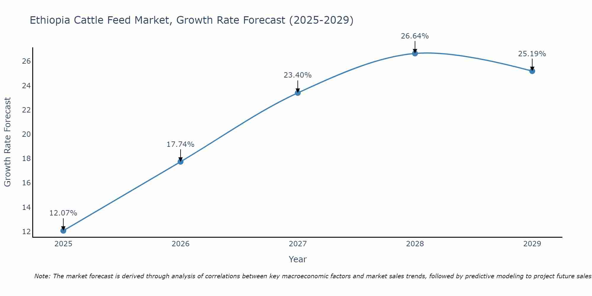 Ethiopia Cattle Feed Market Growth Rate