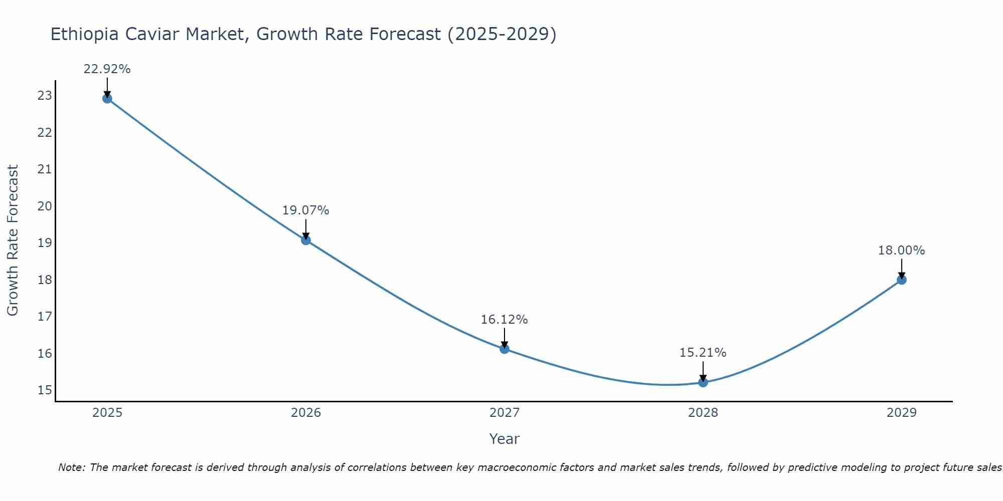 Ethiopia Caviar Market Growth Rate